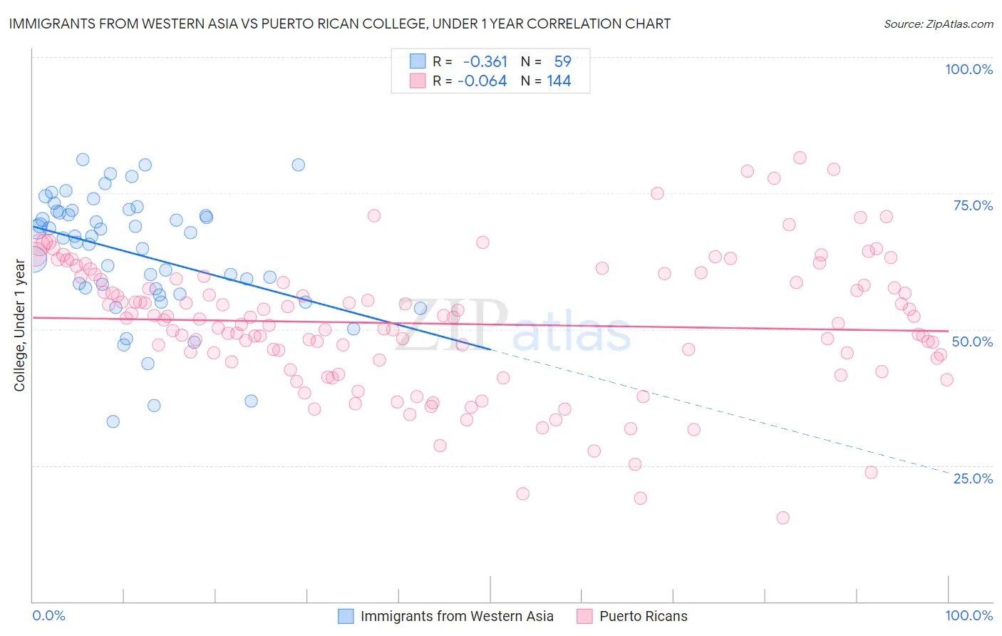 Immigrants from Western Asia vs Puerto Rican College, Under 1 year