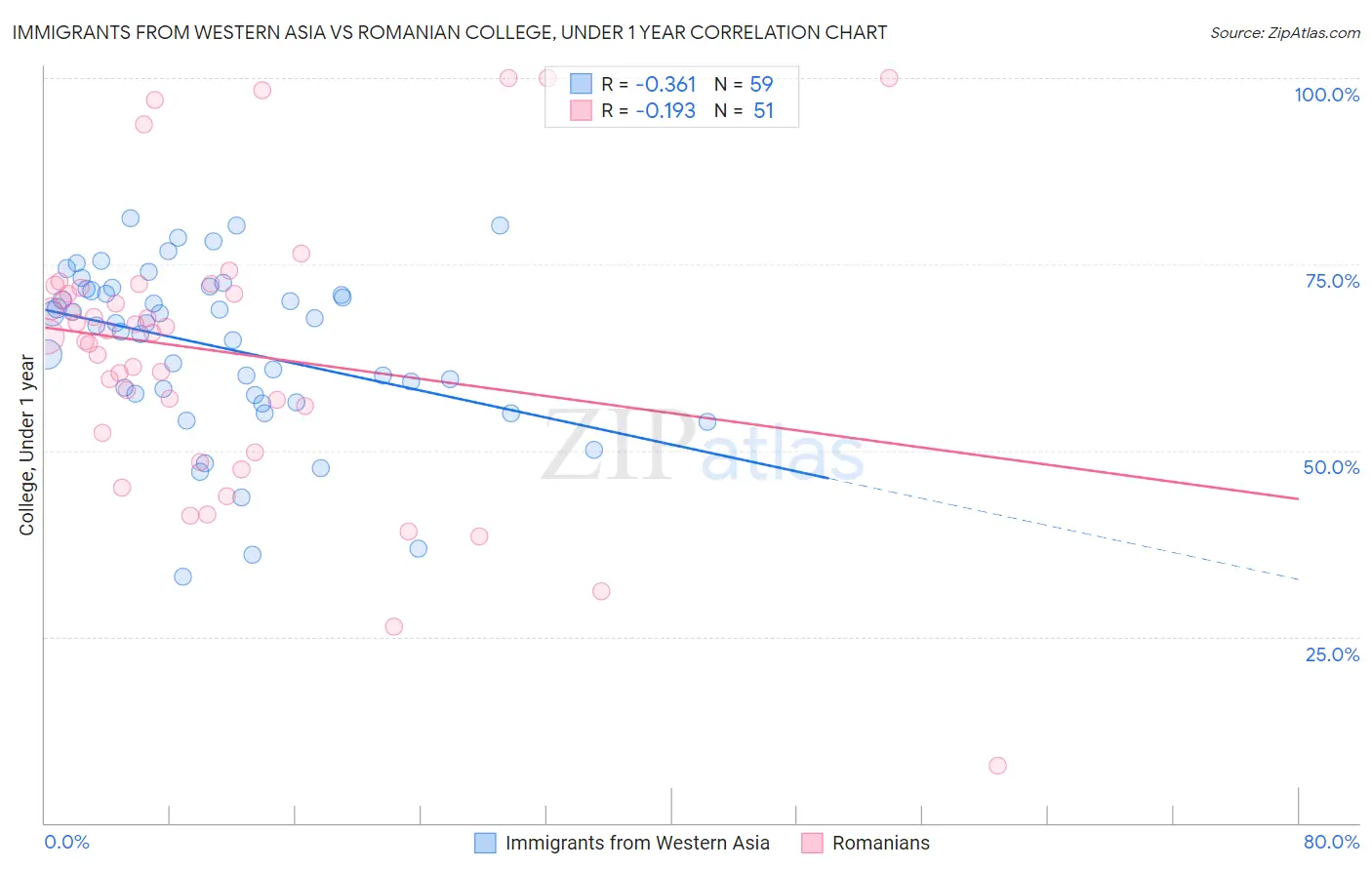 Immigrants from Western Asia vs Romanian College, Under 1 year
