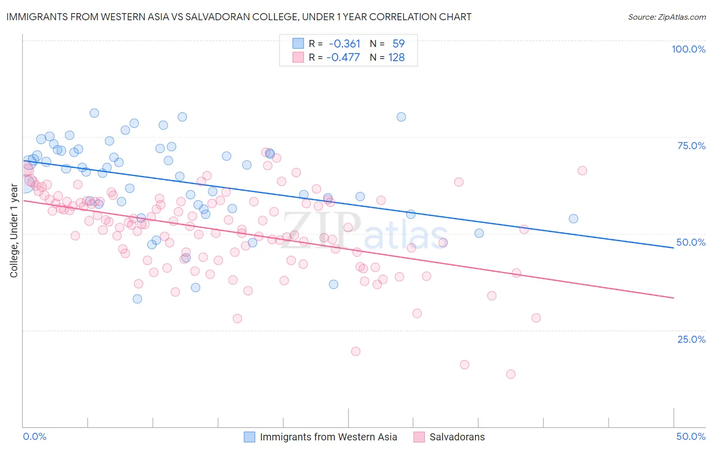 Immigrants from Western Asia vs Salvadoran College, Under 1 year