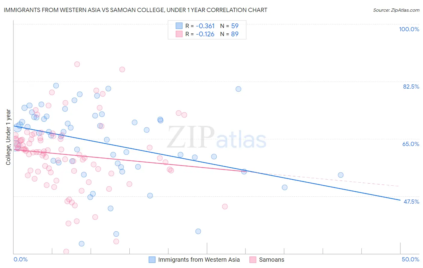 Immigrants from Western Asia vs Samoan College, Under 1 year
