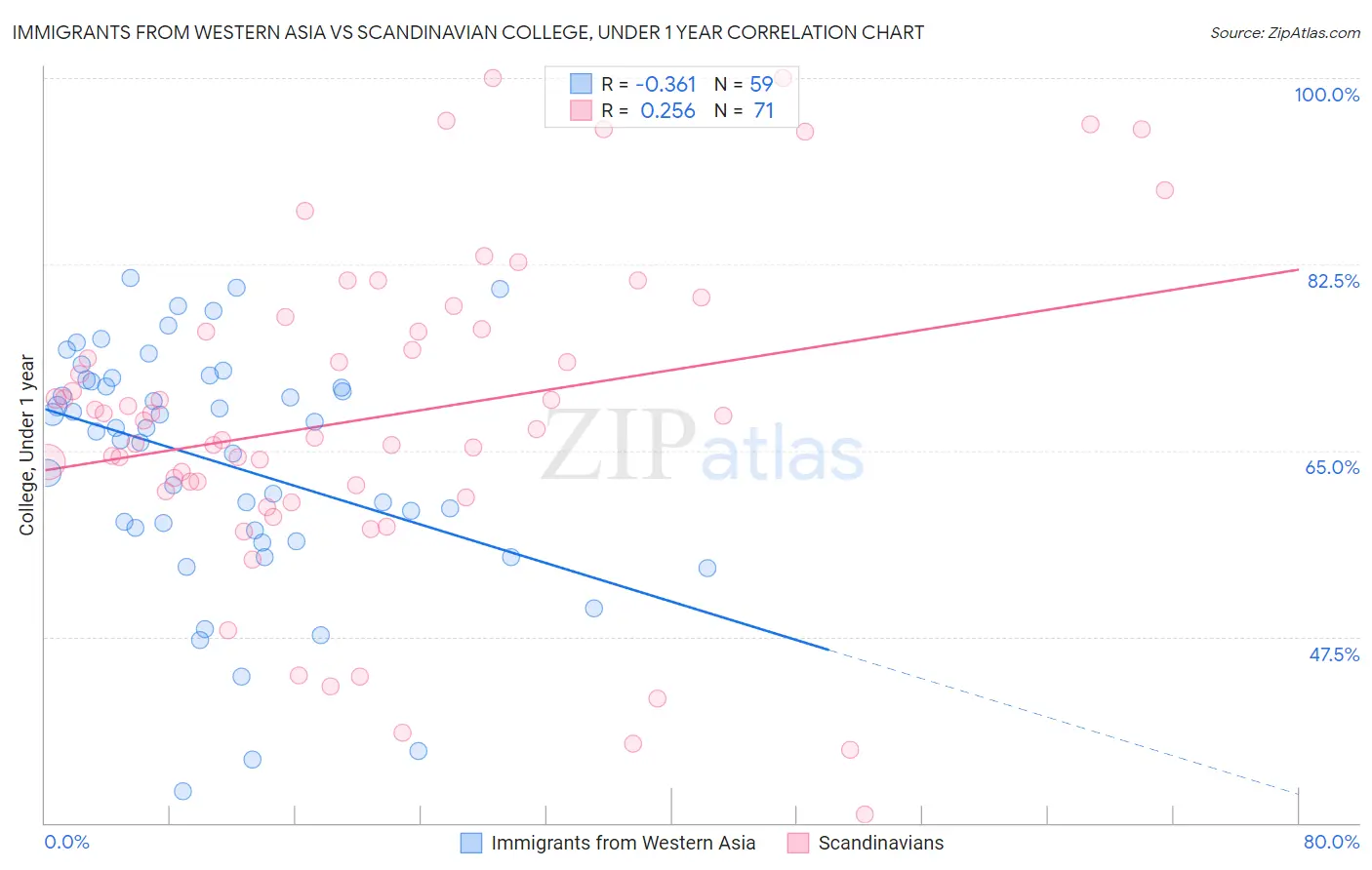 Immigrants from Western Asia vs Scandinavian College, Under 1 year