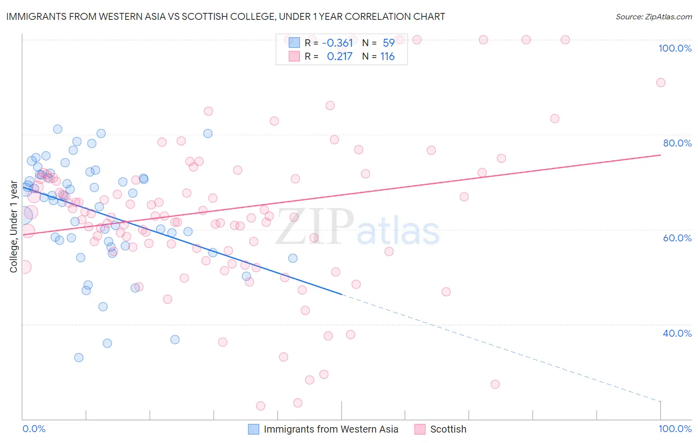 Immigrants from Western Asia vs Scottish College, Under 1 year
