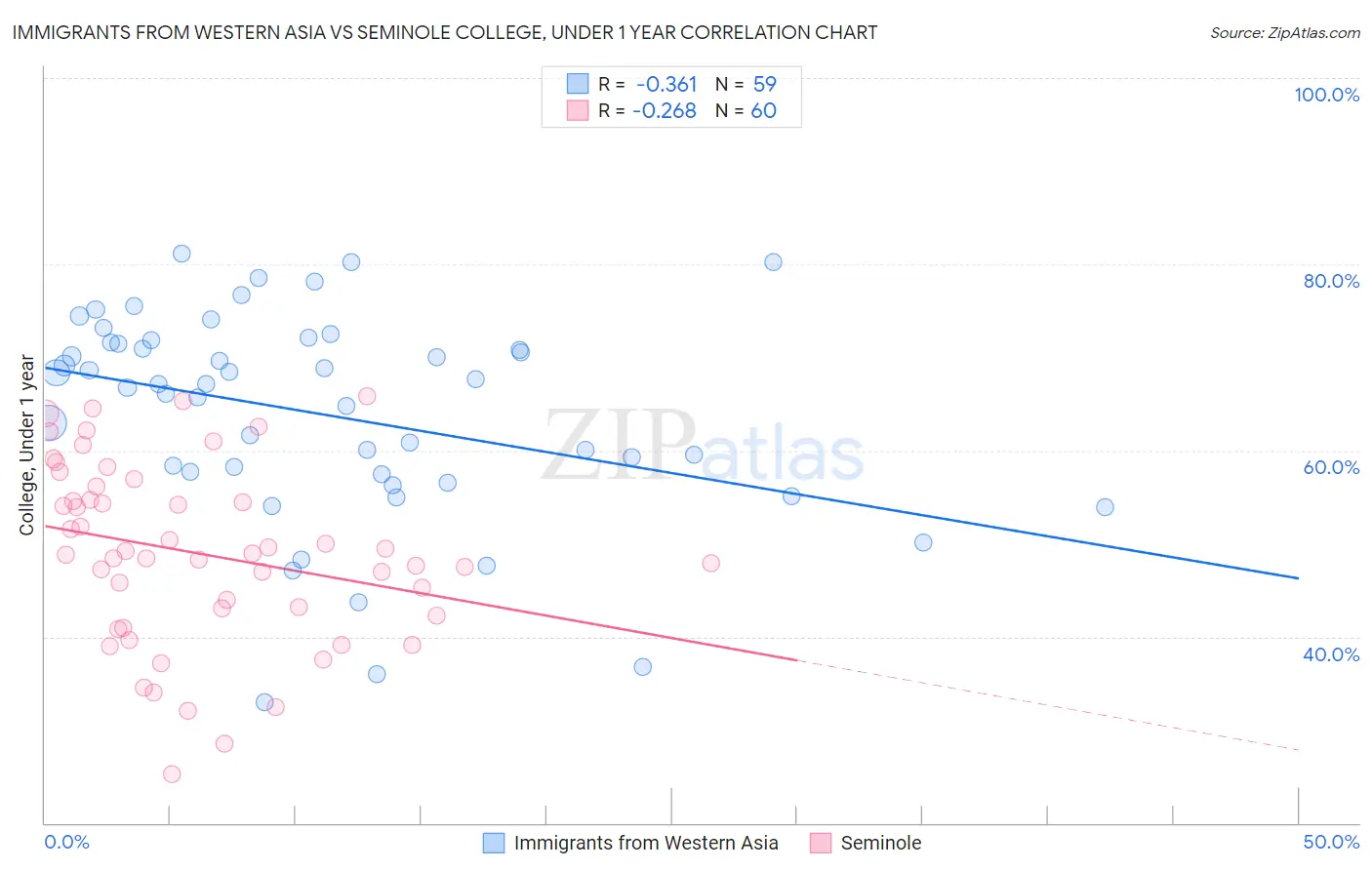 Immigrants from Western Asia vs Seminole College, Under 1 year