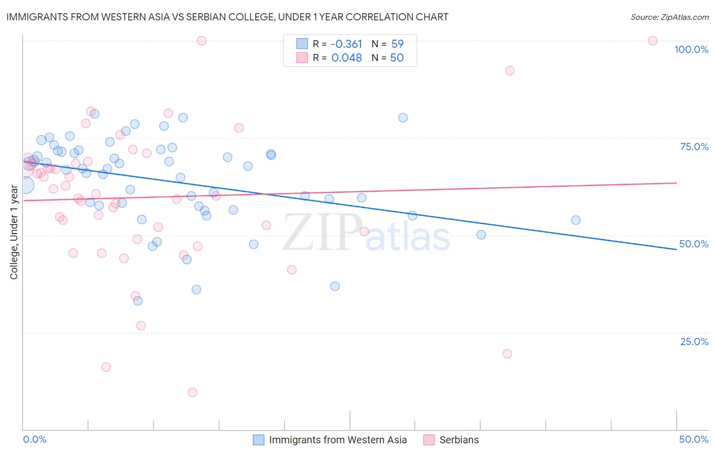 Immigrants from Western Asia vs Serbian College, Under 1 year