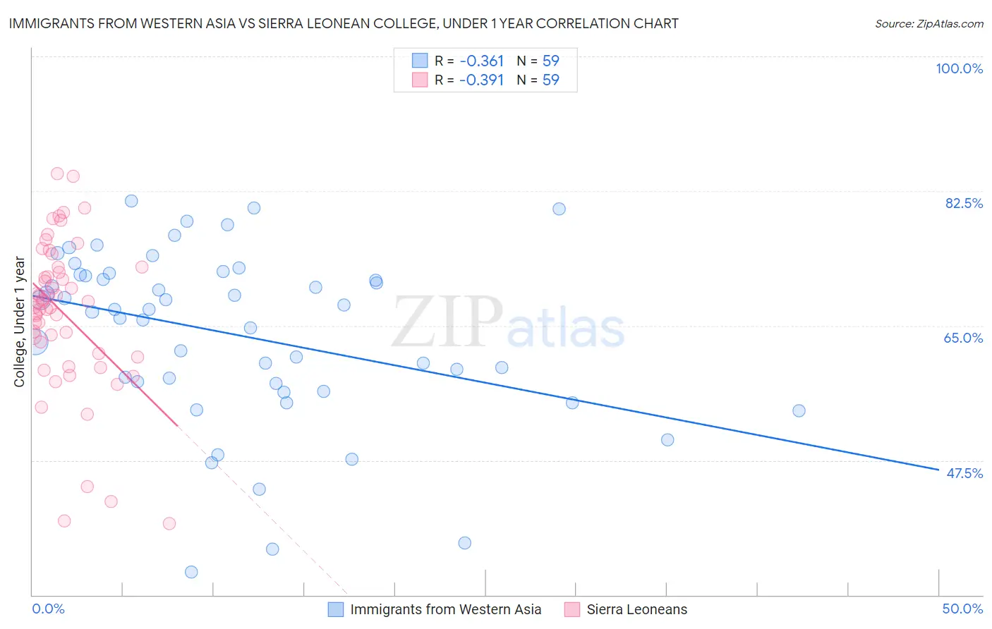 Immigrants from Western Asia vs Sierra Leonean College, Under 1 year