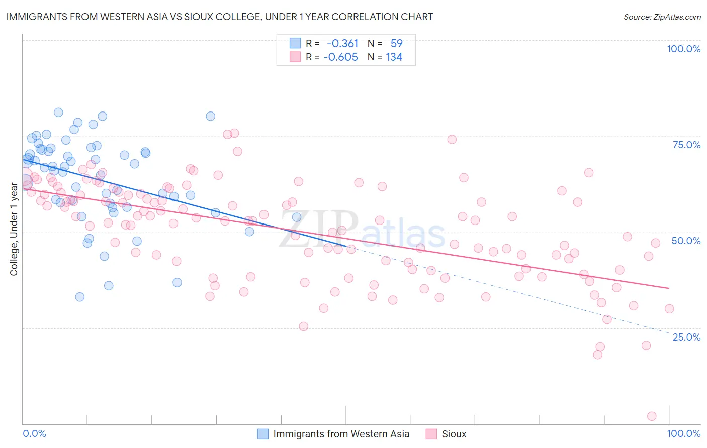 Immigrants from Western Asia vs Sioux College, Under 1 year