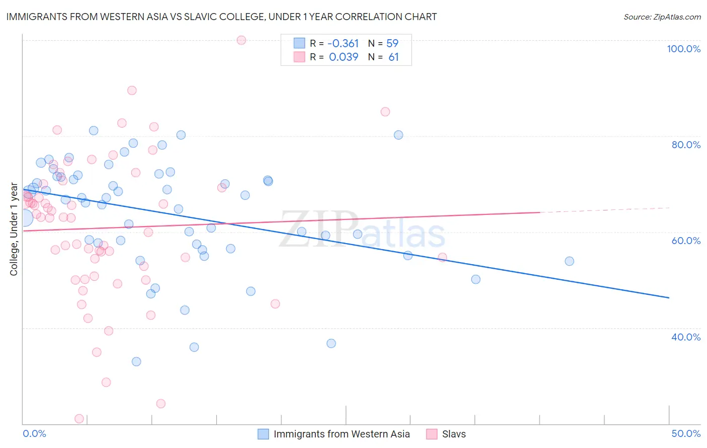 Immigrants from Western Asia vs Slavic College, Under 1 year