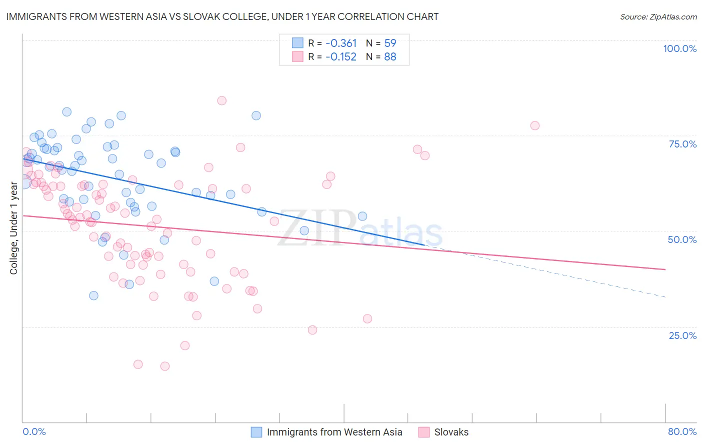 Immigrants from Western Asia vs Slovak College, Under 1 year