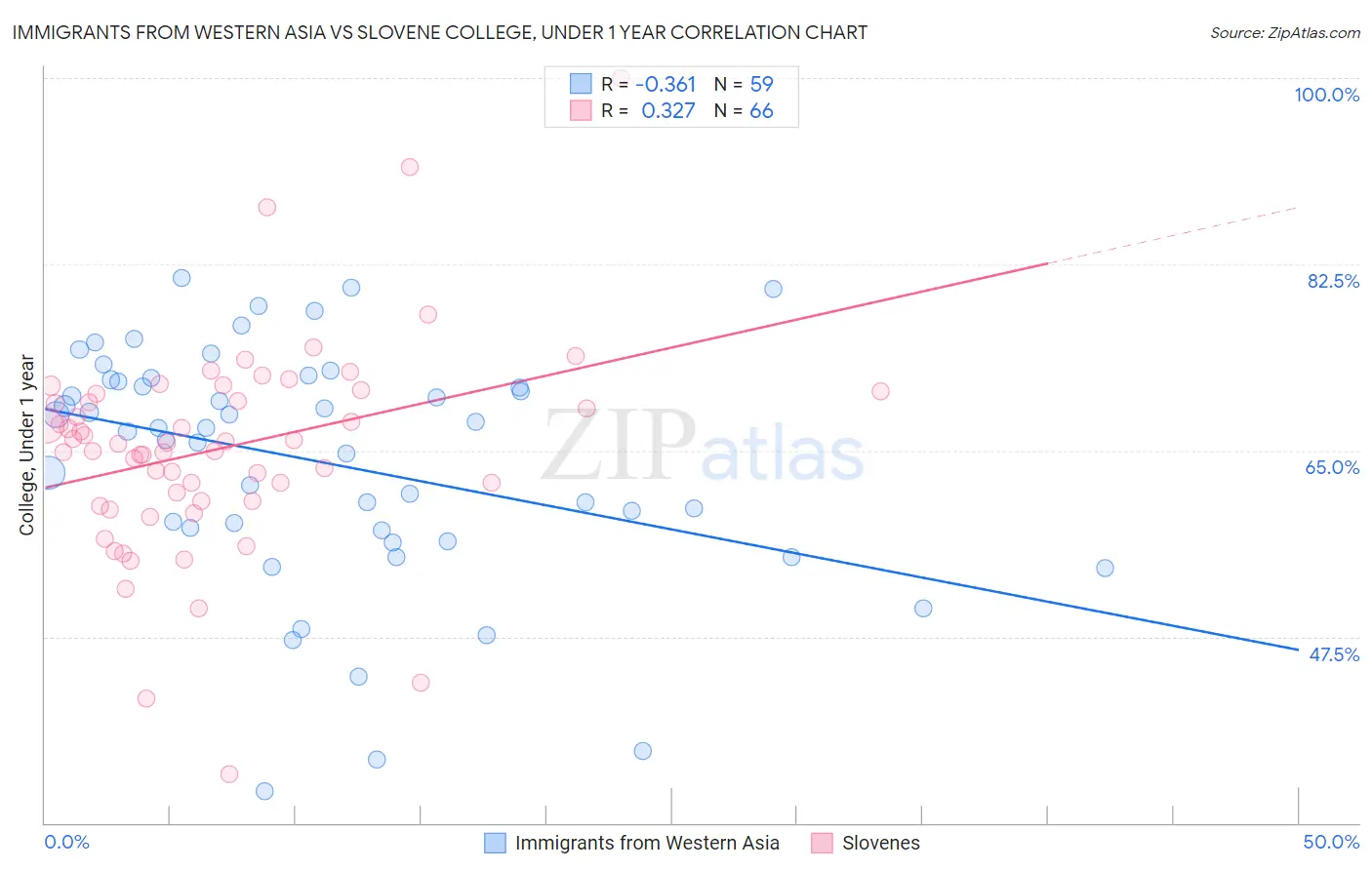 Immigrants from Western Asia vs Slovene College, Under 1 year