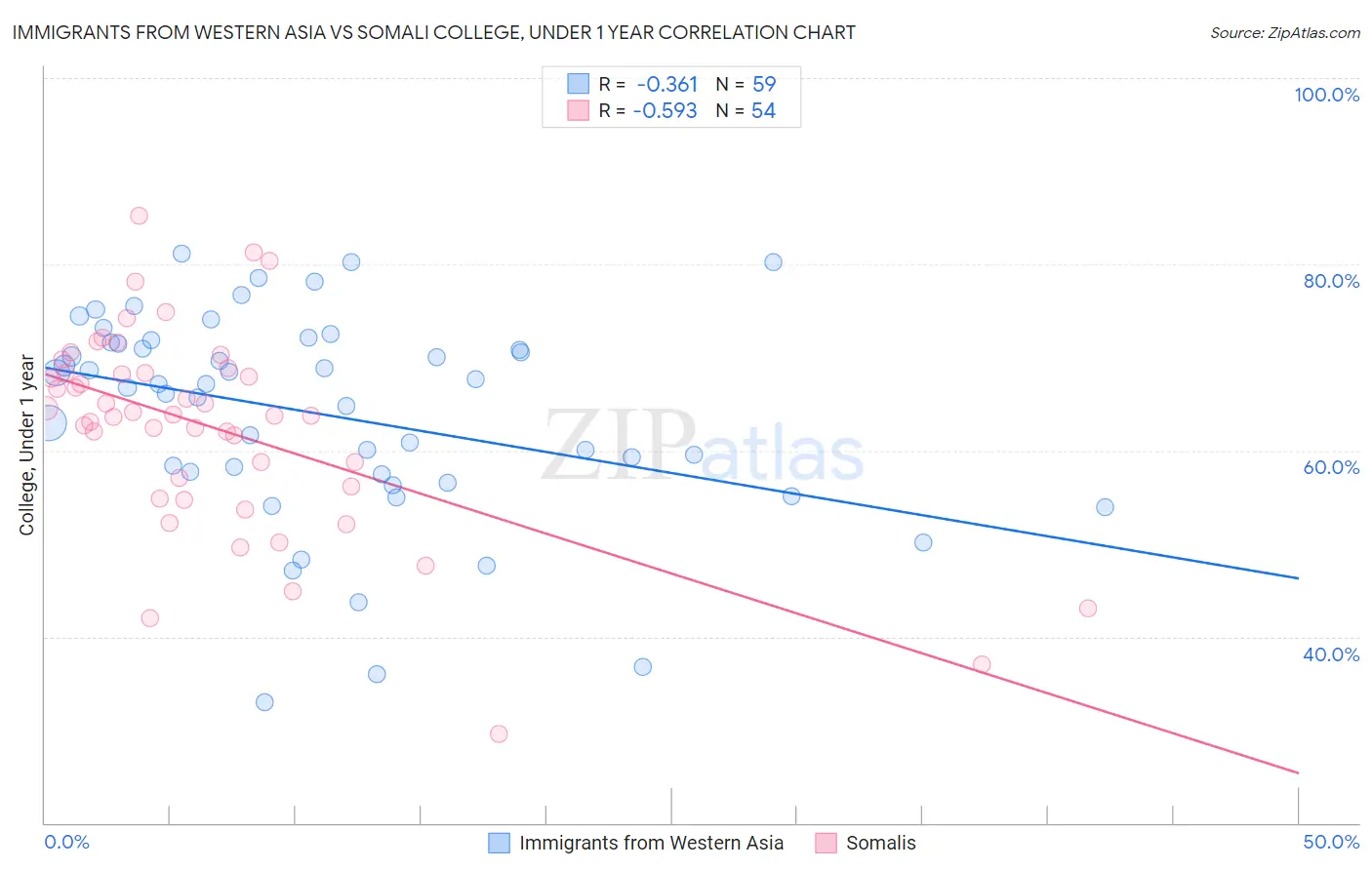 Immigrants from Western Asia vs Somali College, Under 1 year