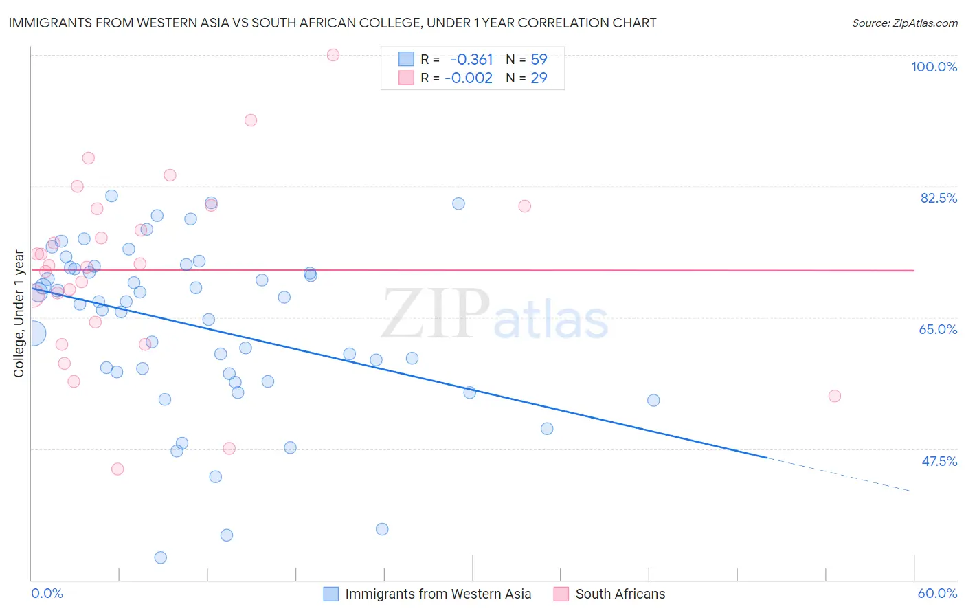 Immigrants from Western Asia vs South African College, Under 1 year