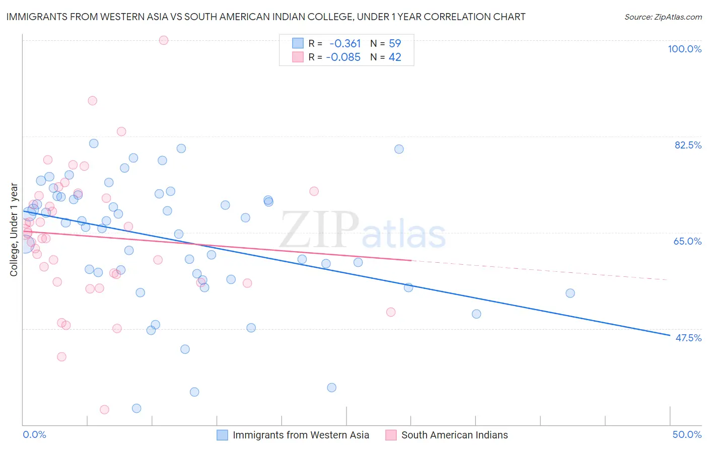 Immigrants from Western Asia vs South American Indian College, Under 1 year