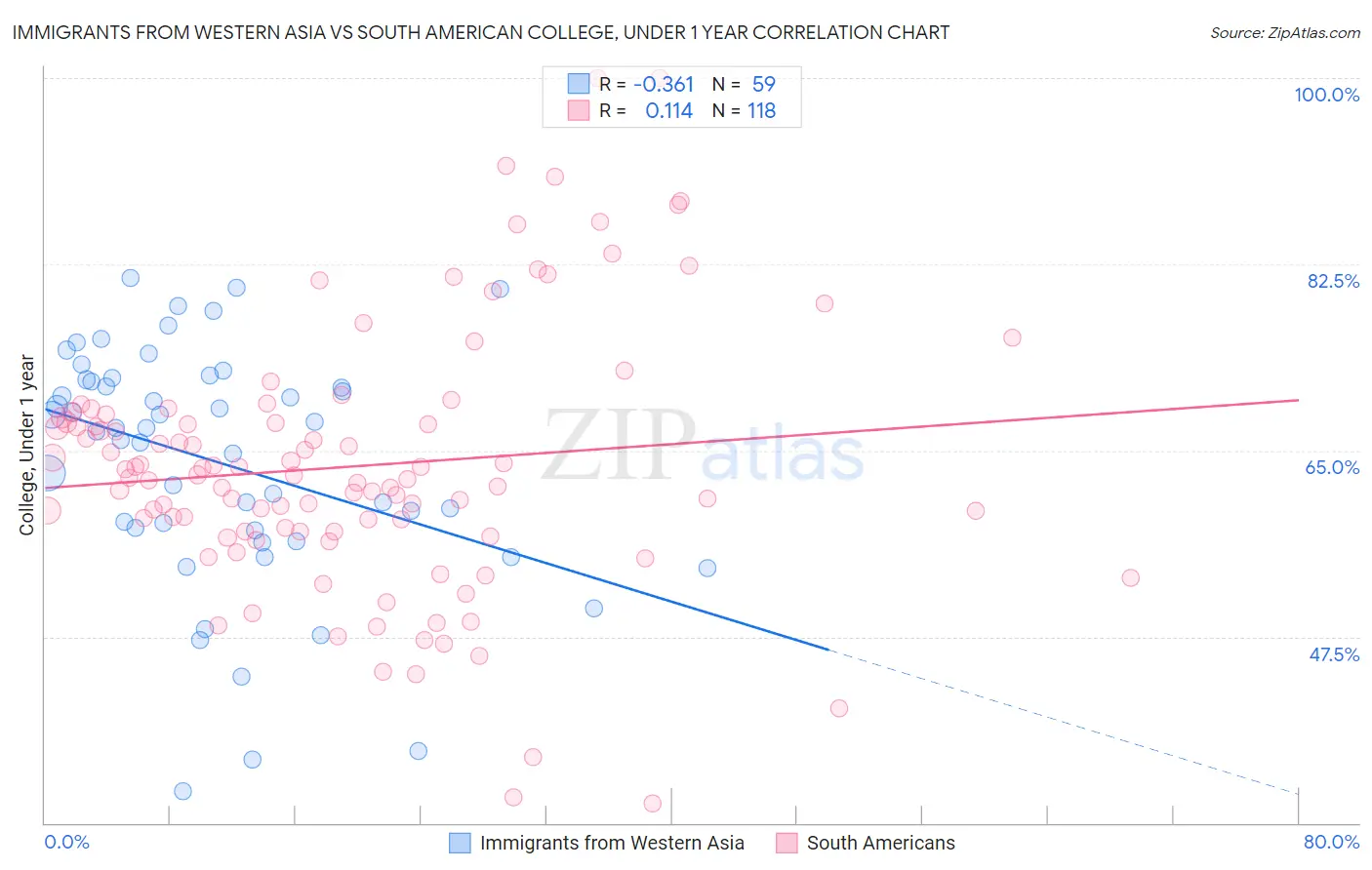 Immigrants from Western Asia vs South American College, Under 1 year