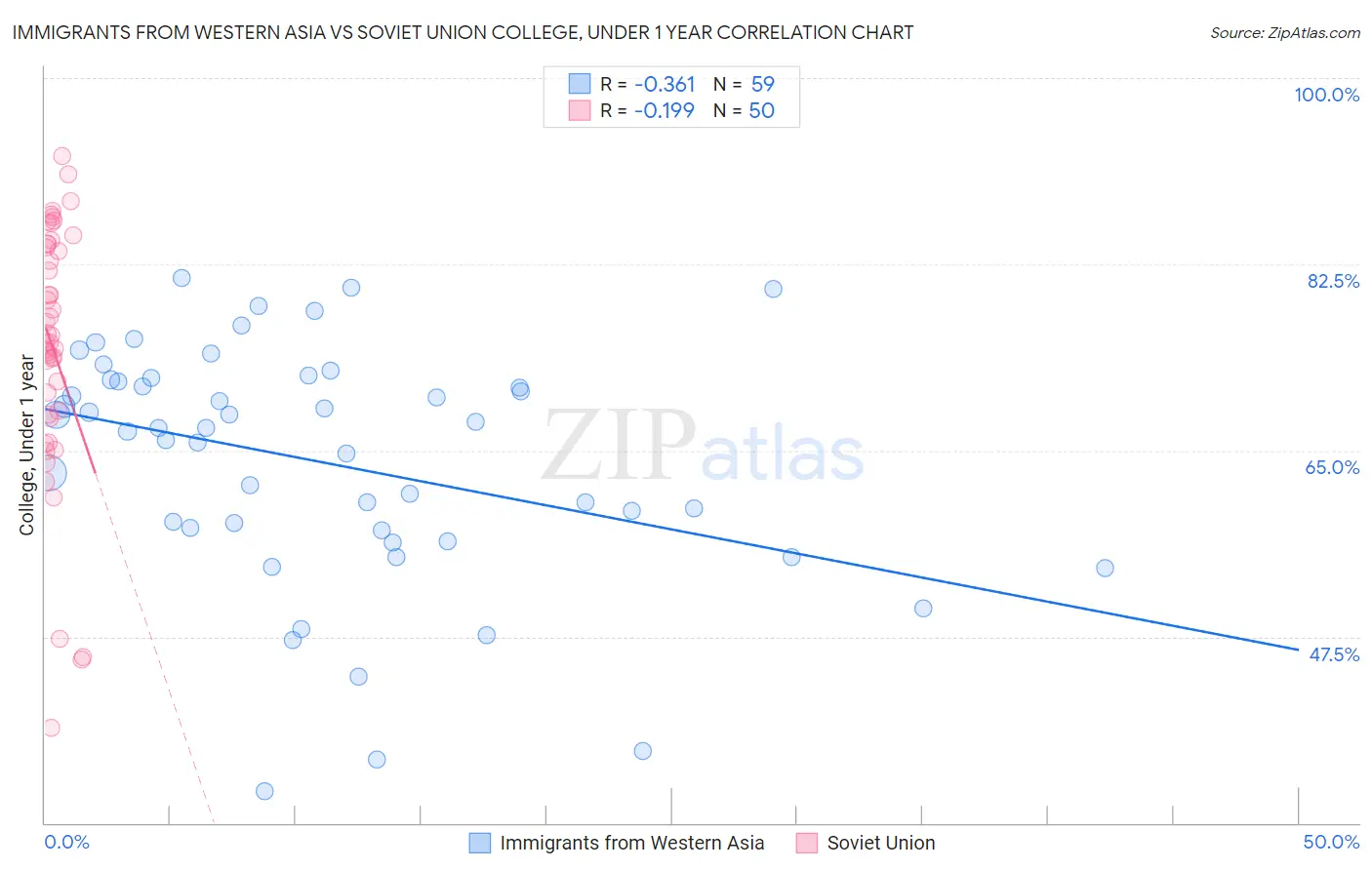 Immigrants from Western Asia vs Soviet Union College, Under 1 year