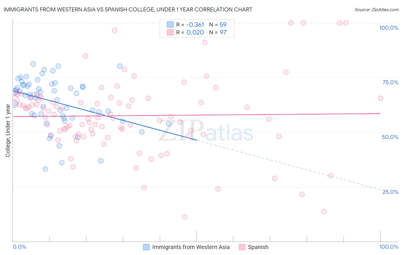Immigrants from Western Asia vs Spanish College, Under 1 year