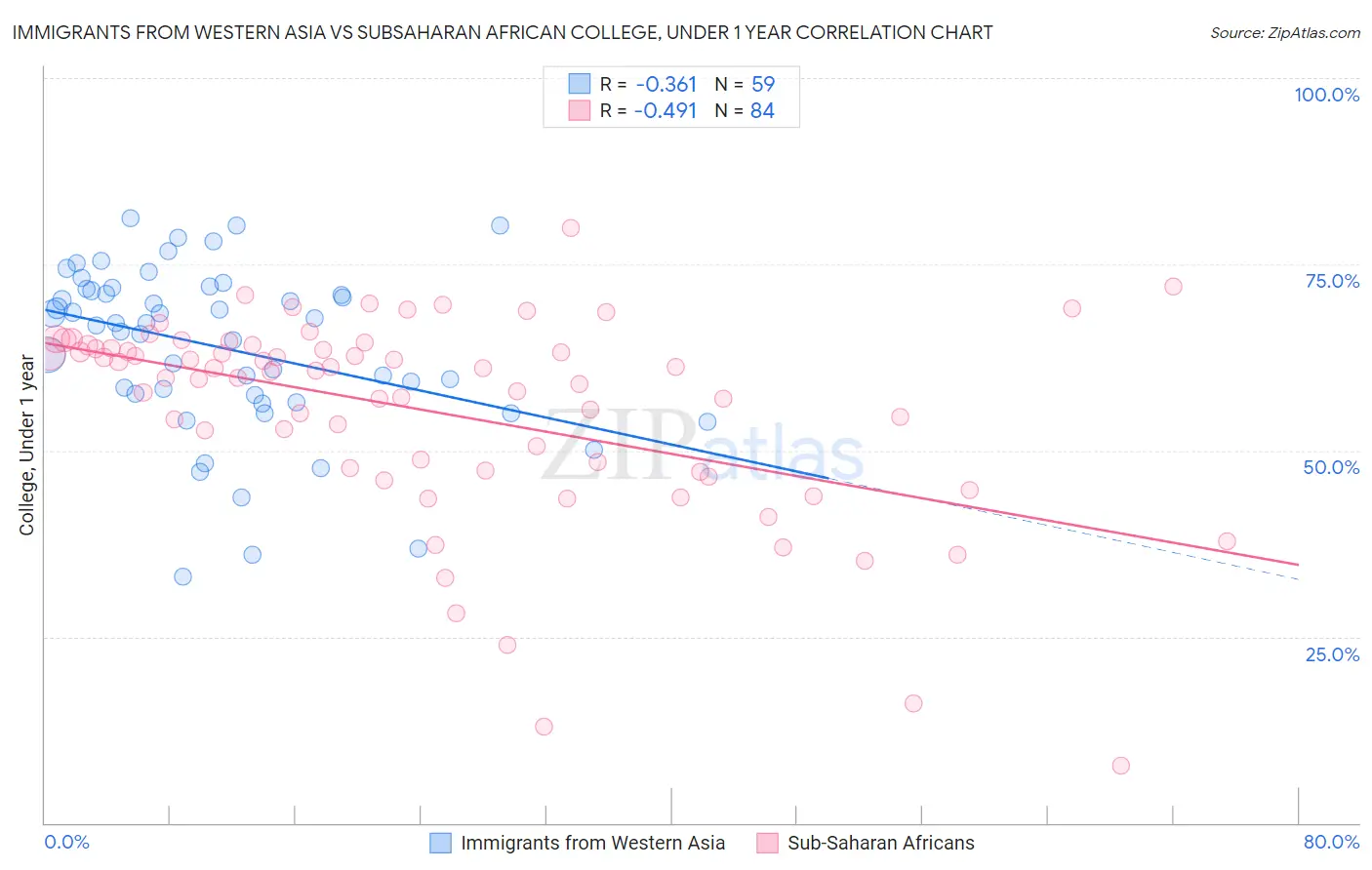 Immigrants from Western Asia vs Subsaharan African College, Under 1 year