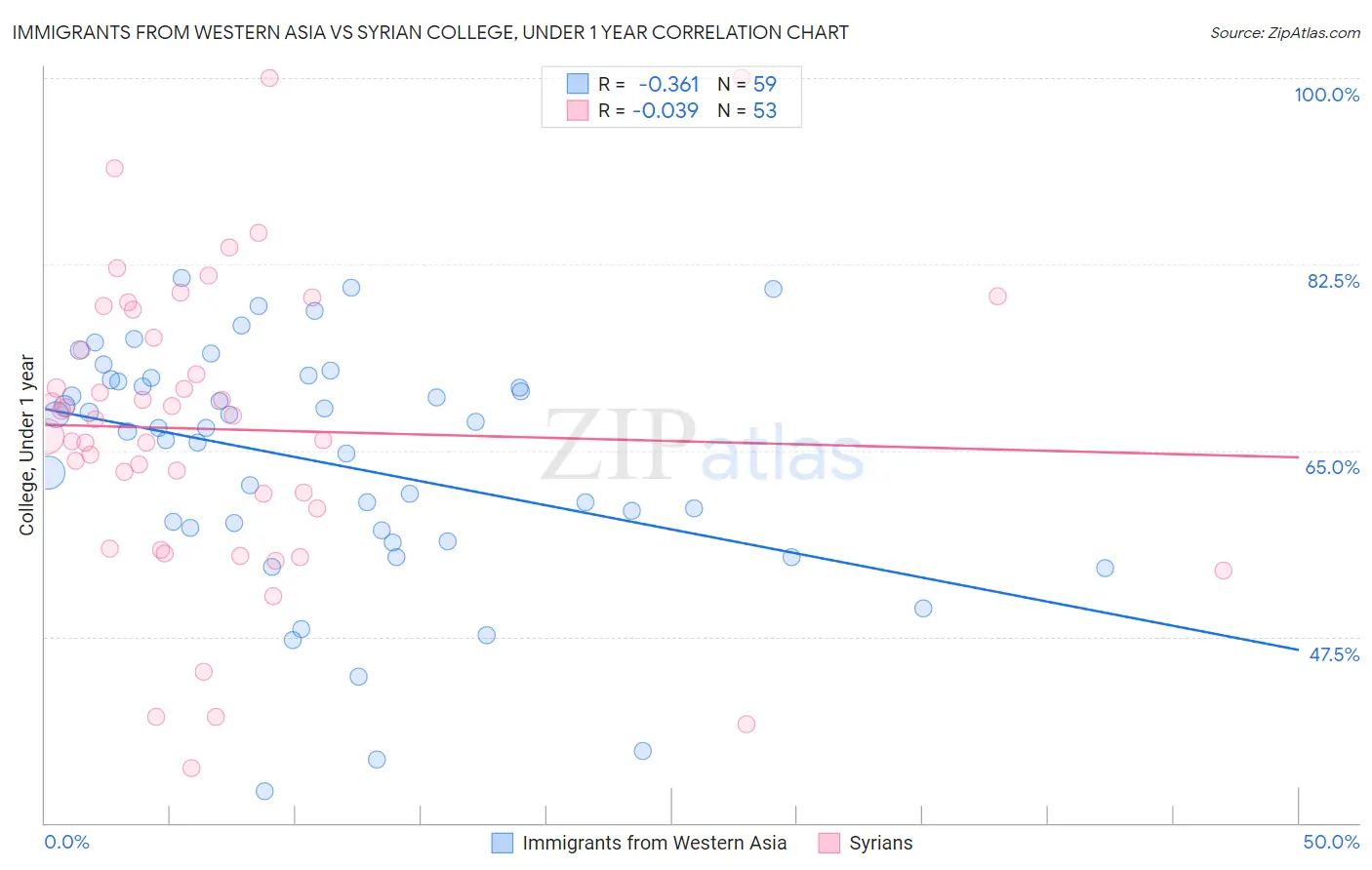Immigrants from Western Asia vs Syrian College, Under 1 year
