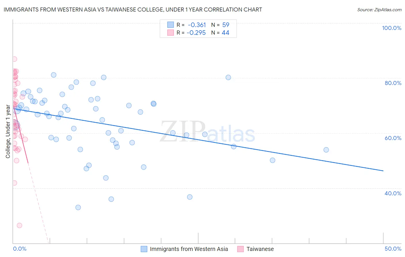 Immigrants from Western Asia vs Taiwanese College, Under 1 year