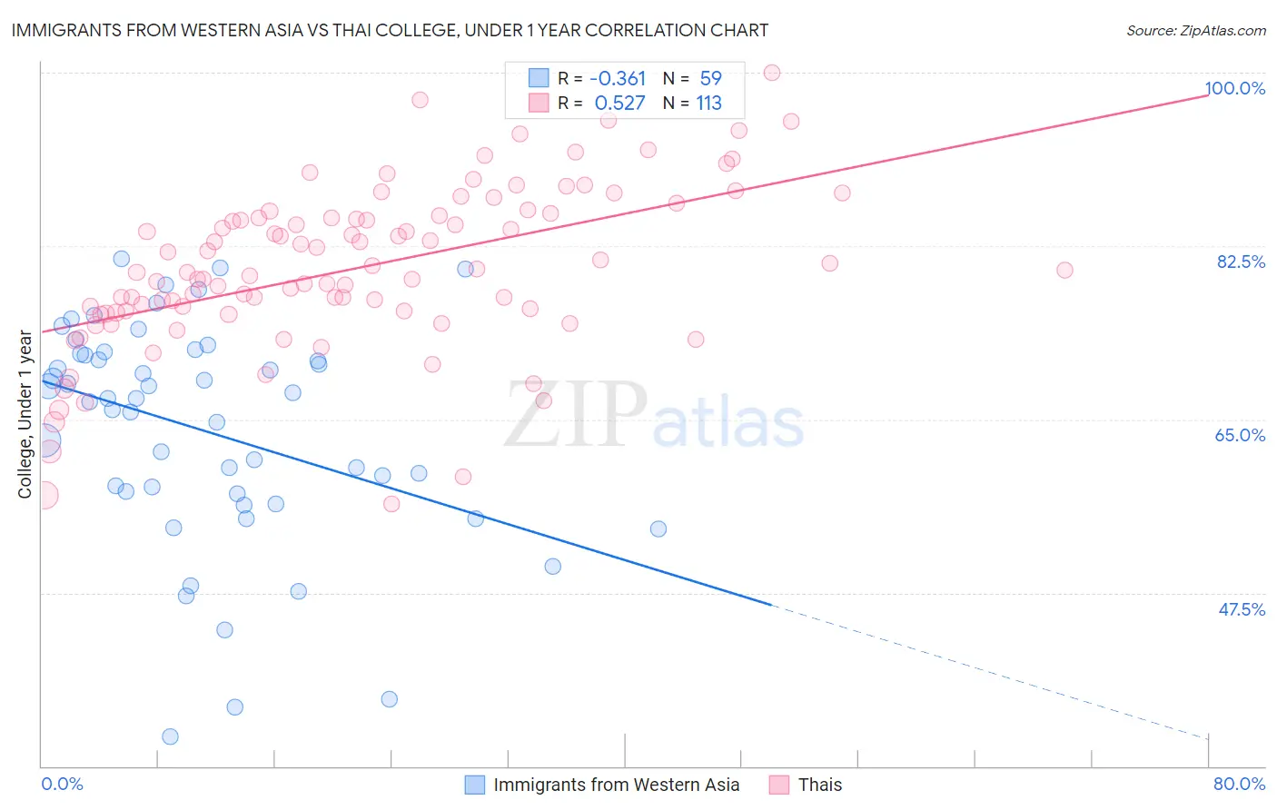 Immigrants from Western Asia vs Thai College, Under 1 year
