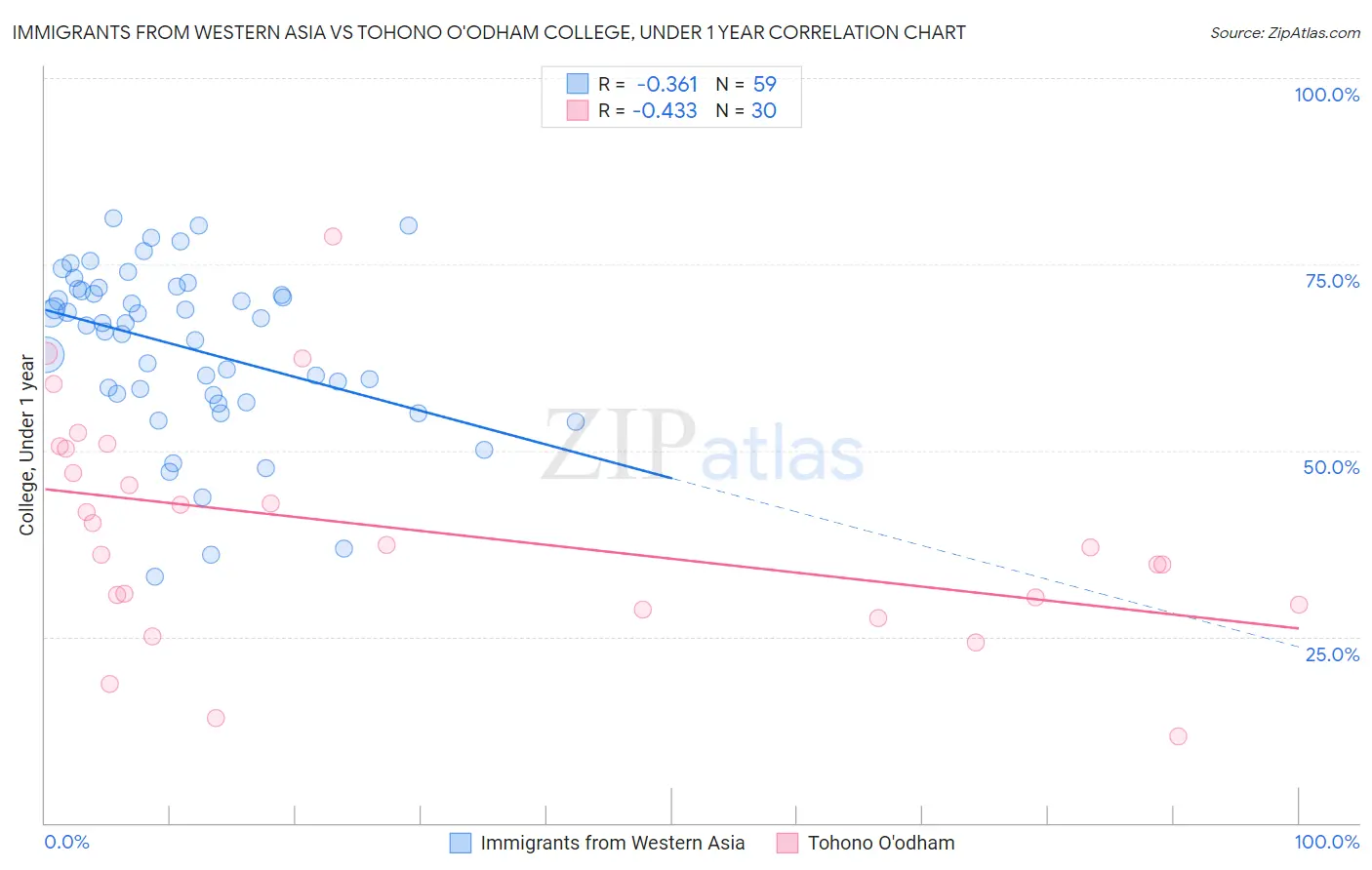 Immigrants from Western Asia vs Tohono O'odham College, Under 1 year