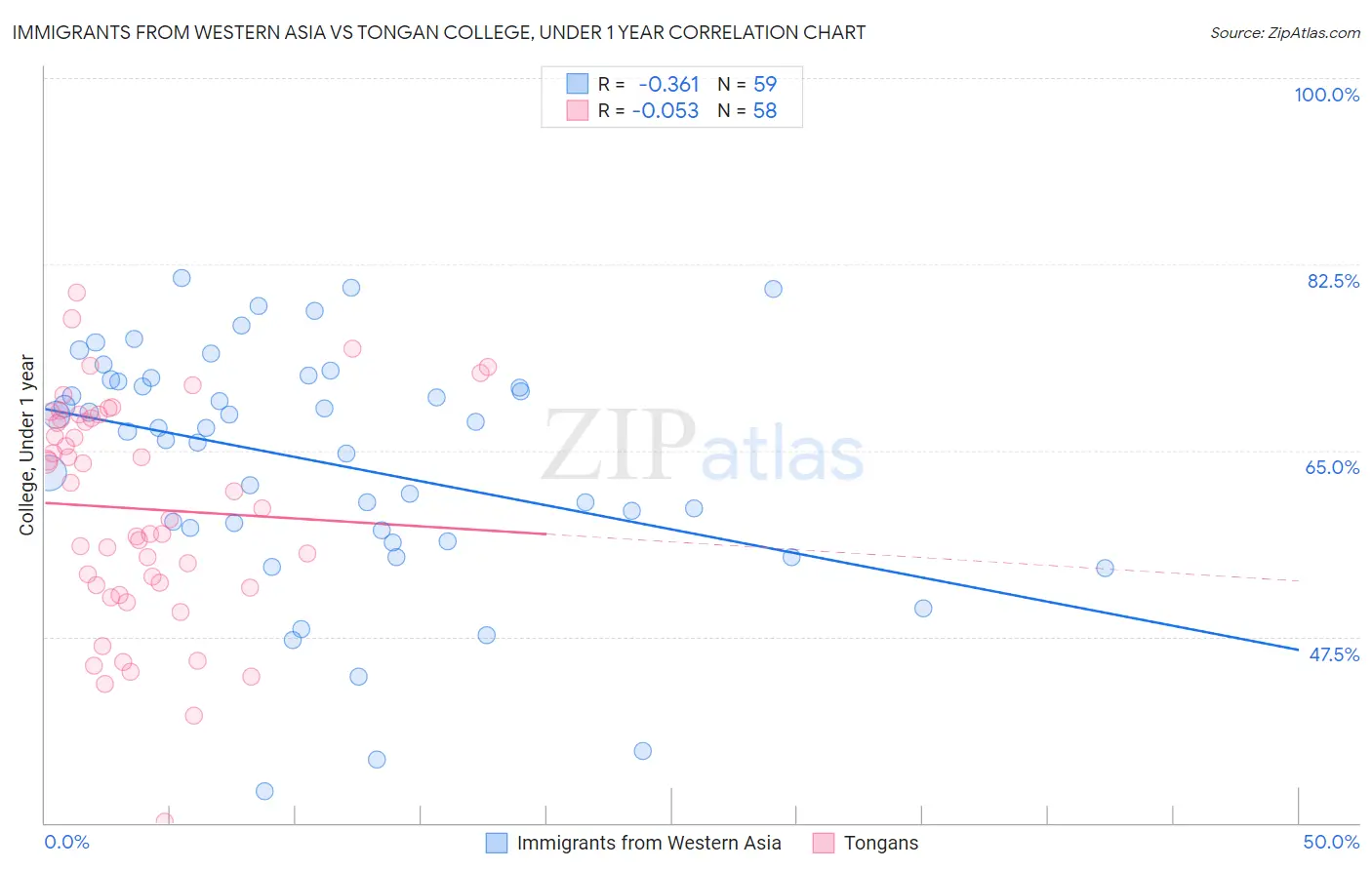 Immigrants from Western Asia vs Tongan College, Under 1 year
