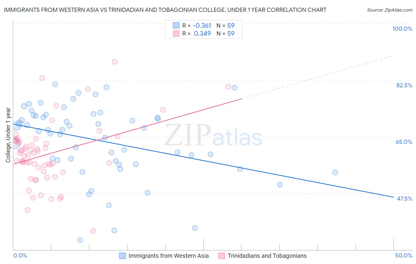 Immigrants from Western Asia vs Trinidadian and Tobagonian College, Under 1 year