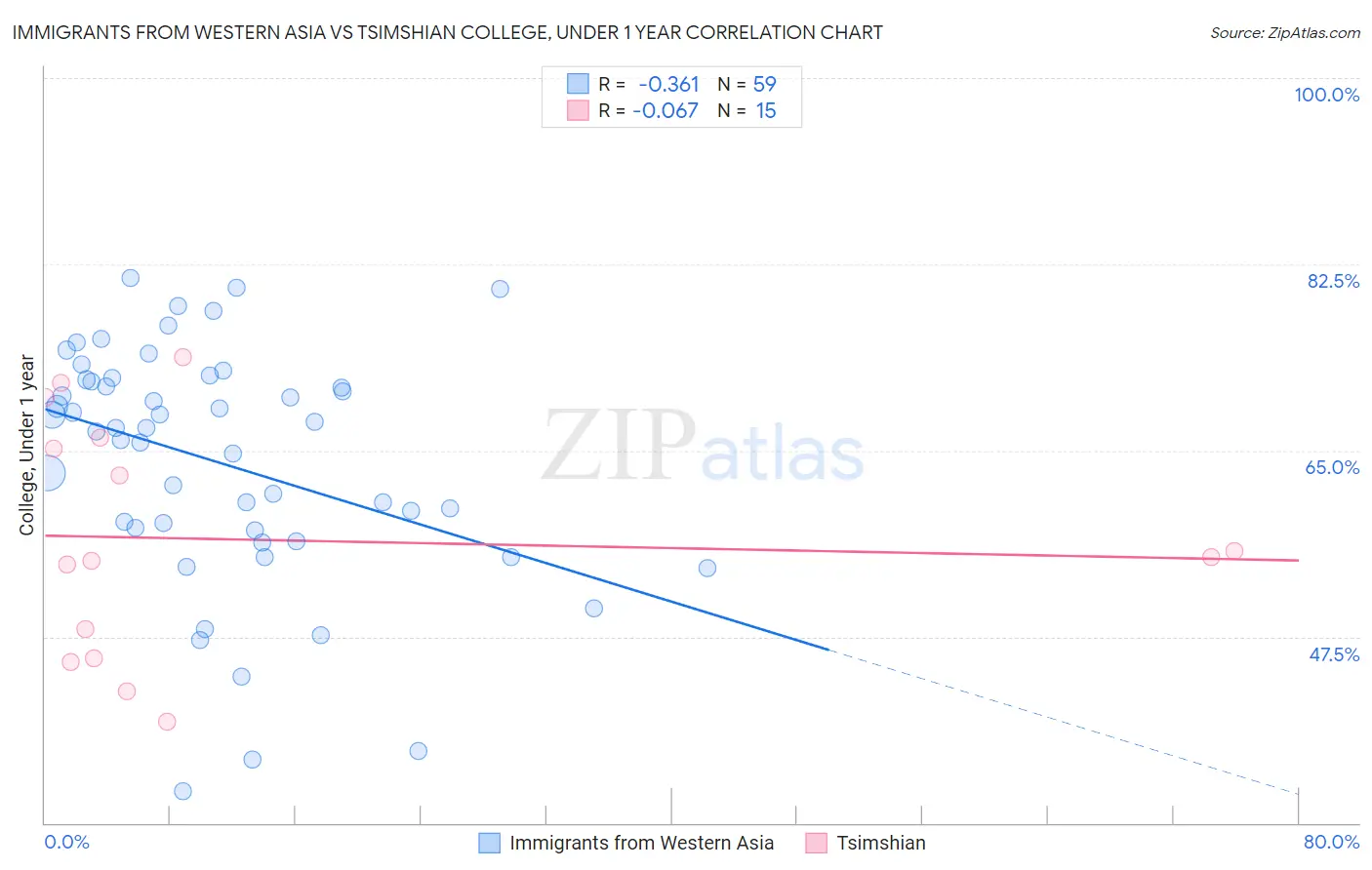 Immigrants from Western Asia vs Tsimshian College, Under 1 year