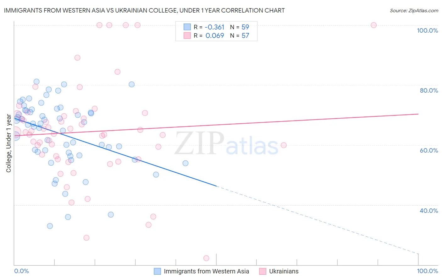 Immigrants from Western Asia vs Ukrainian College, Under 1 year