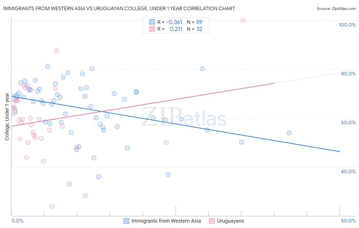 Immigrants from Western Asia vs Uruguayan College, Under 1 year