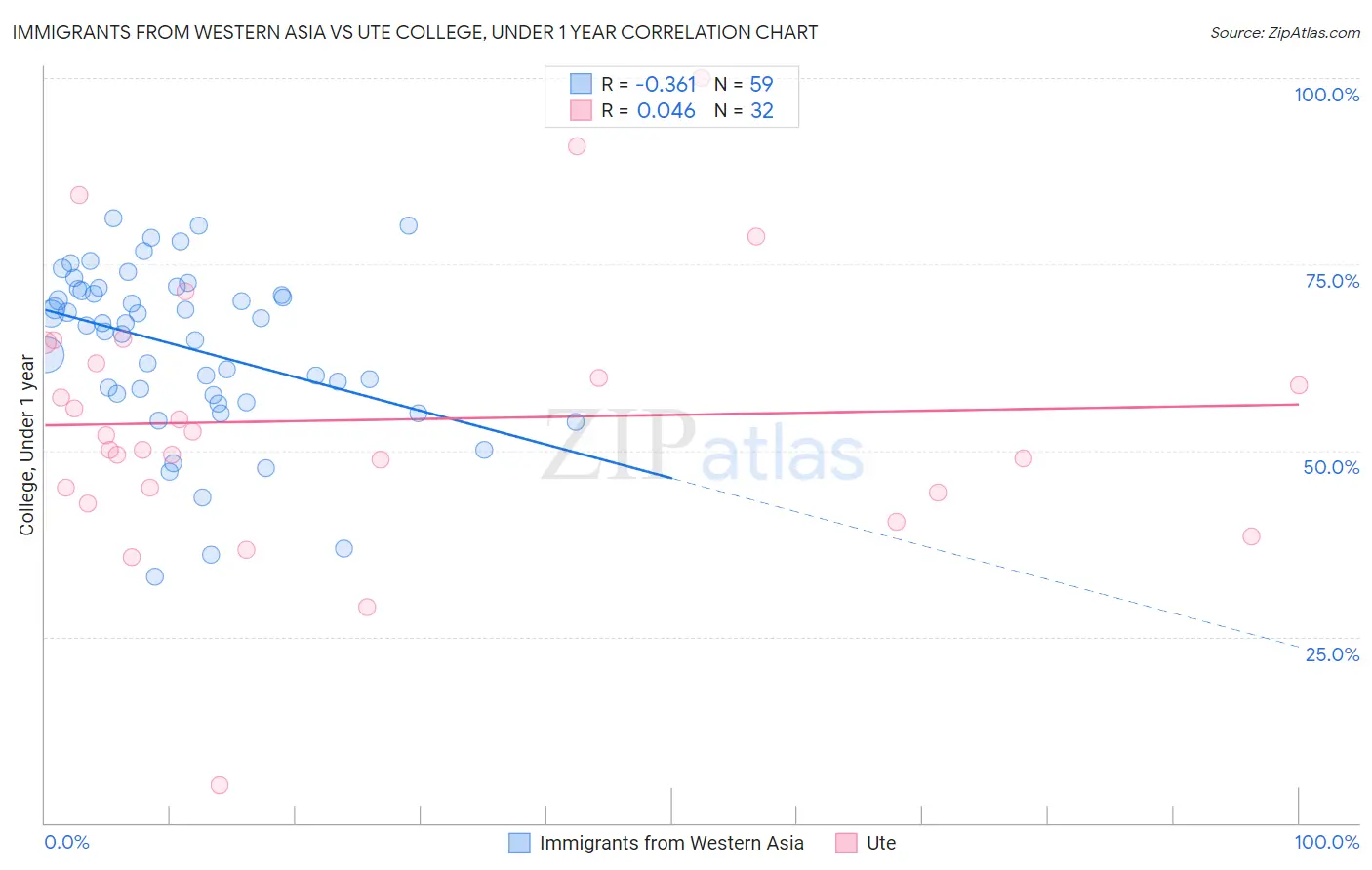 Immigrants from Western Asia vs Ute College, Under 1 year
