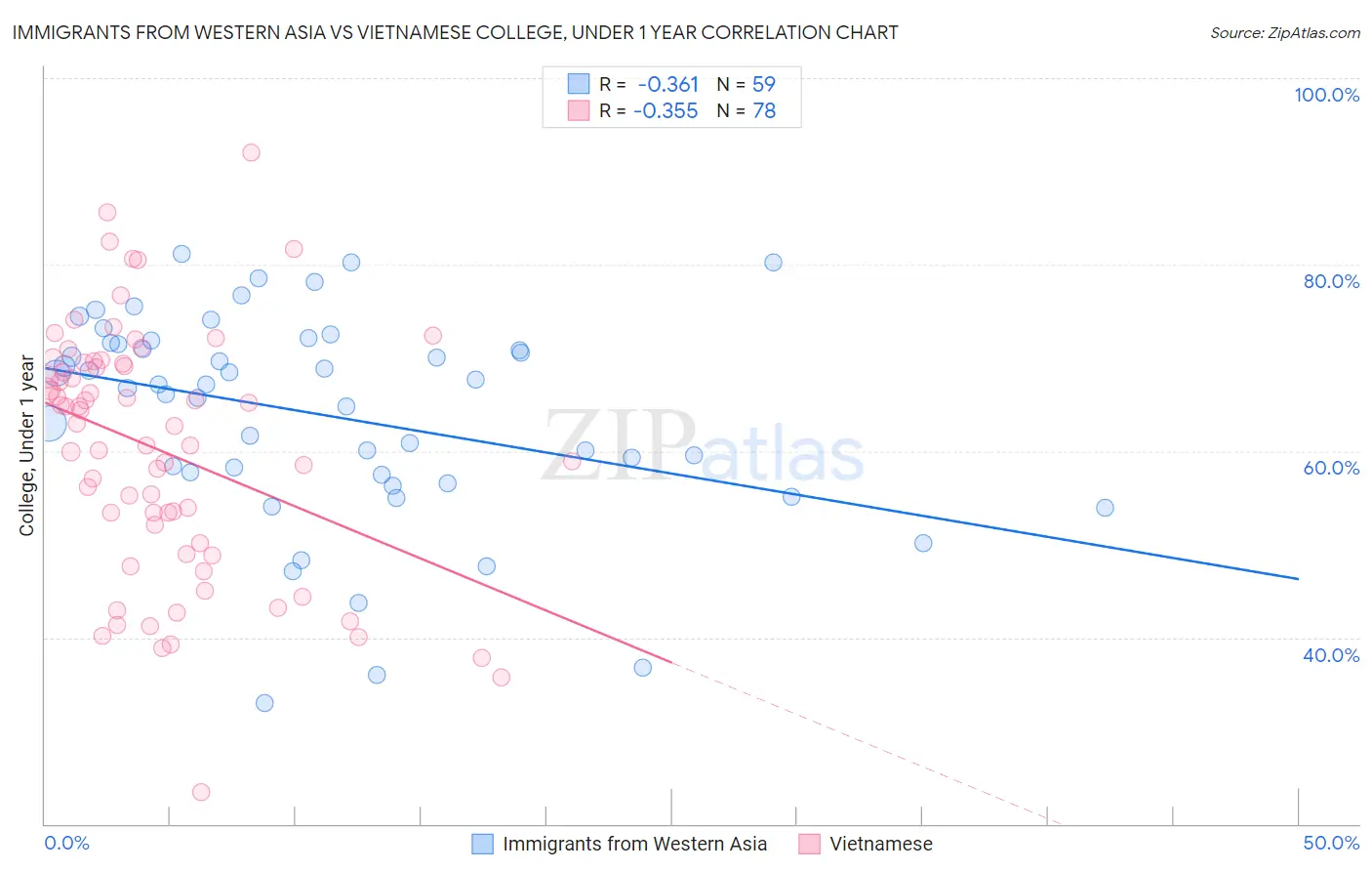 Immigrants from Western Asia vs Vietnamese College, Under 1 year