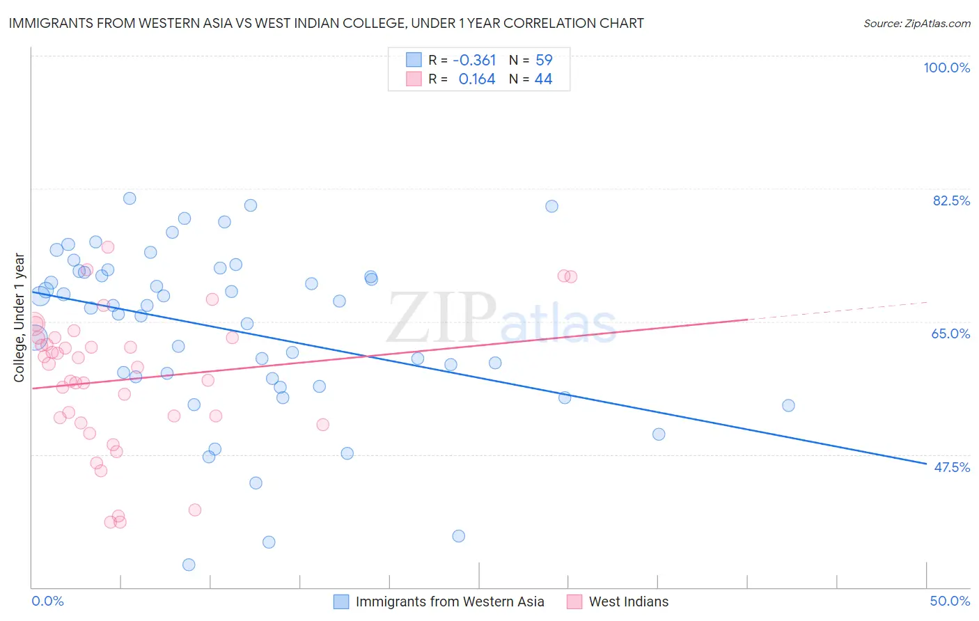 Immigrants from Western Asia vs West Indian College, Under 1 year
