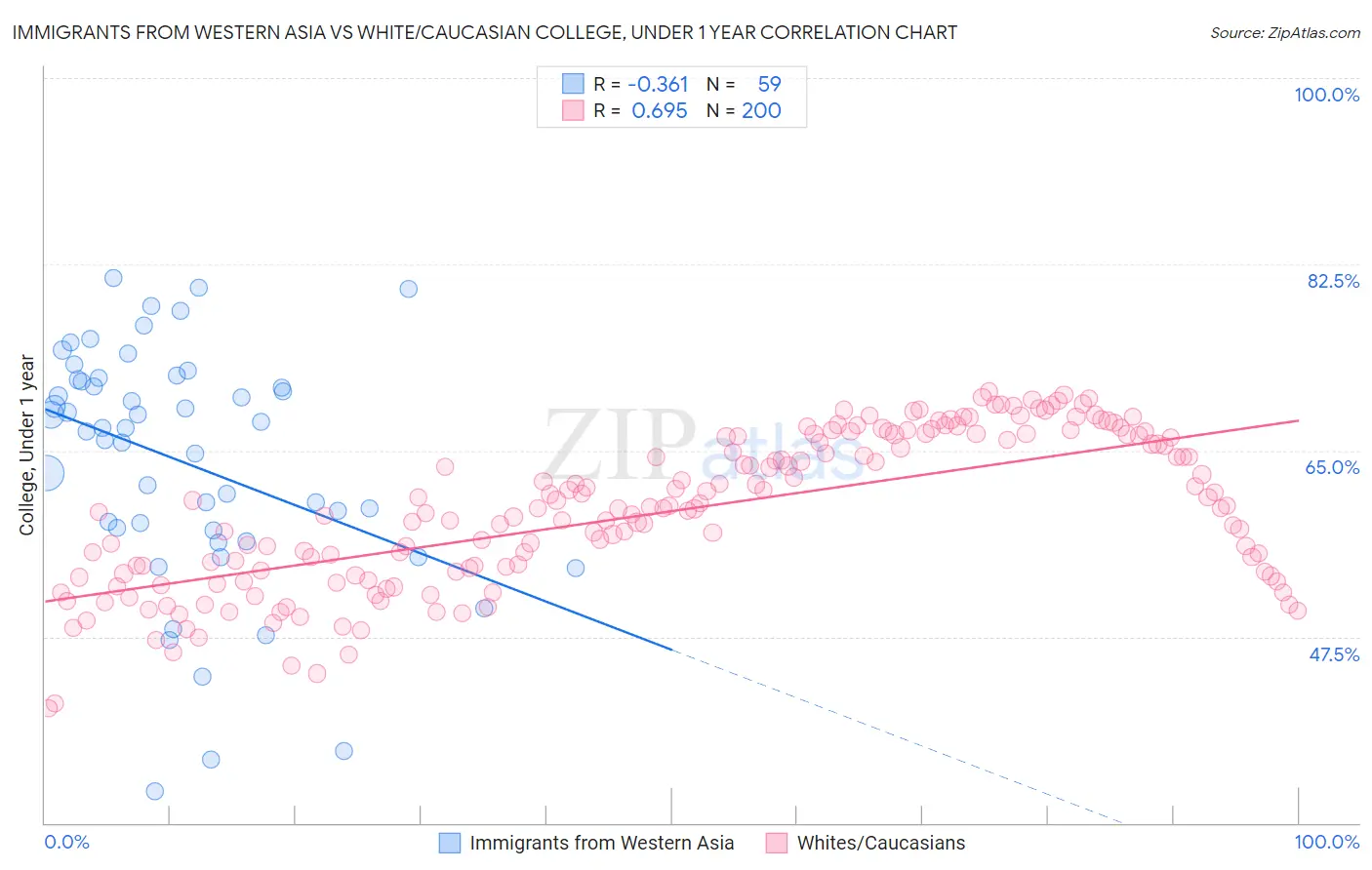 Immigrants from Western Asia vs White/Caucasian College, Under 1 year
