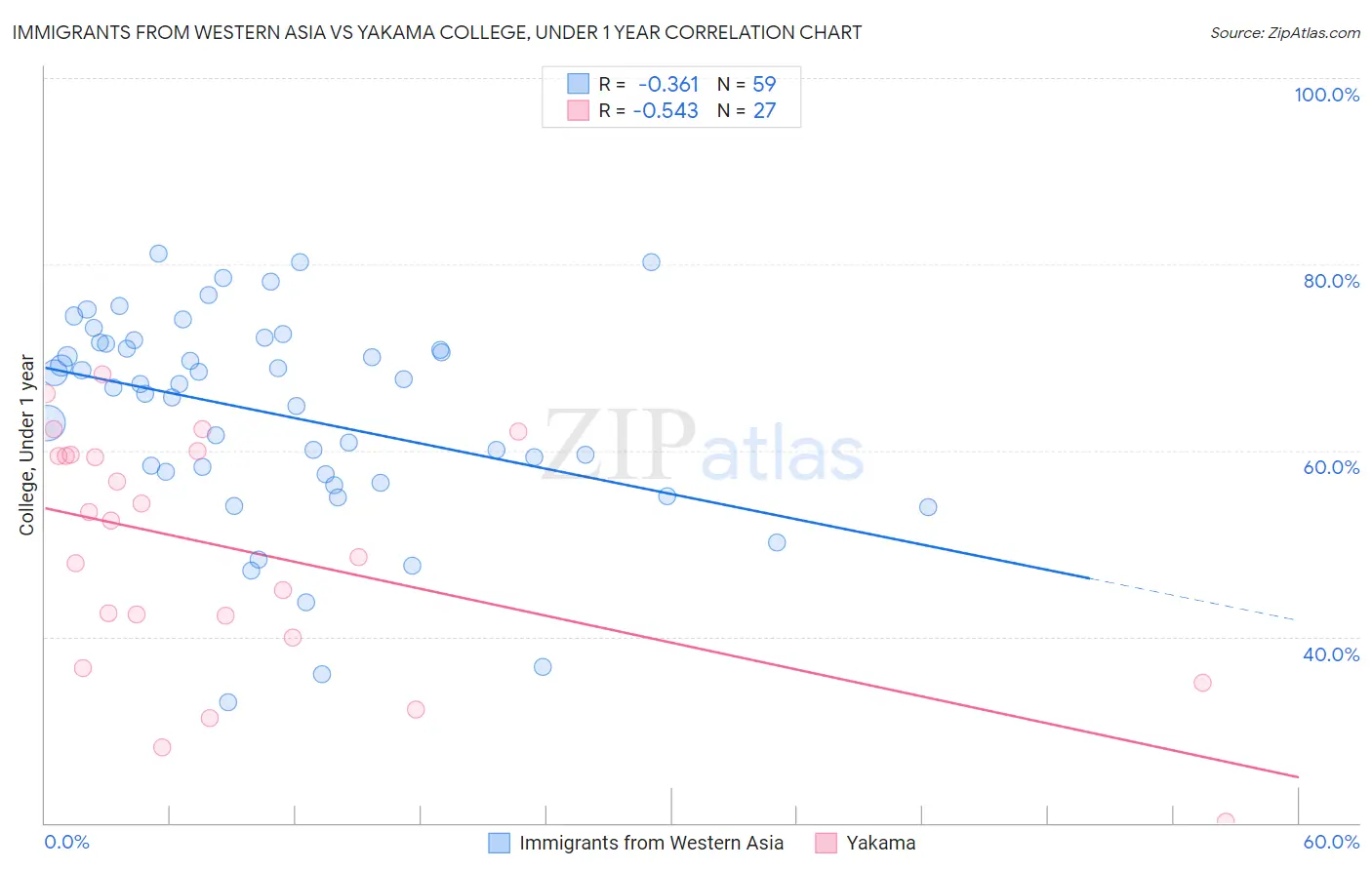 Immigrants from Western Asia vs Yakama College, Under 1 year