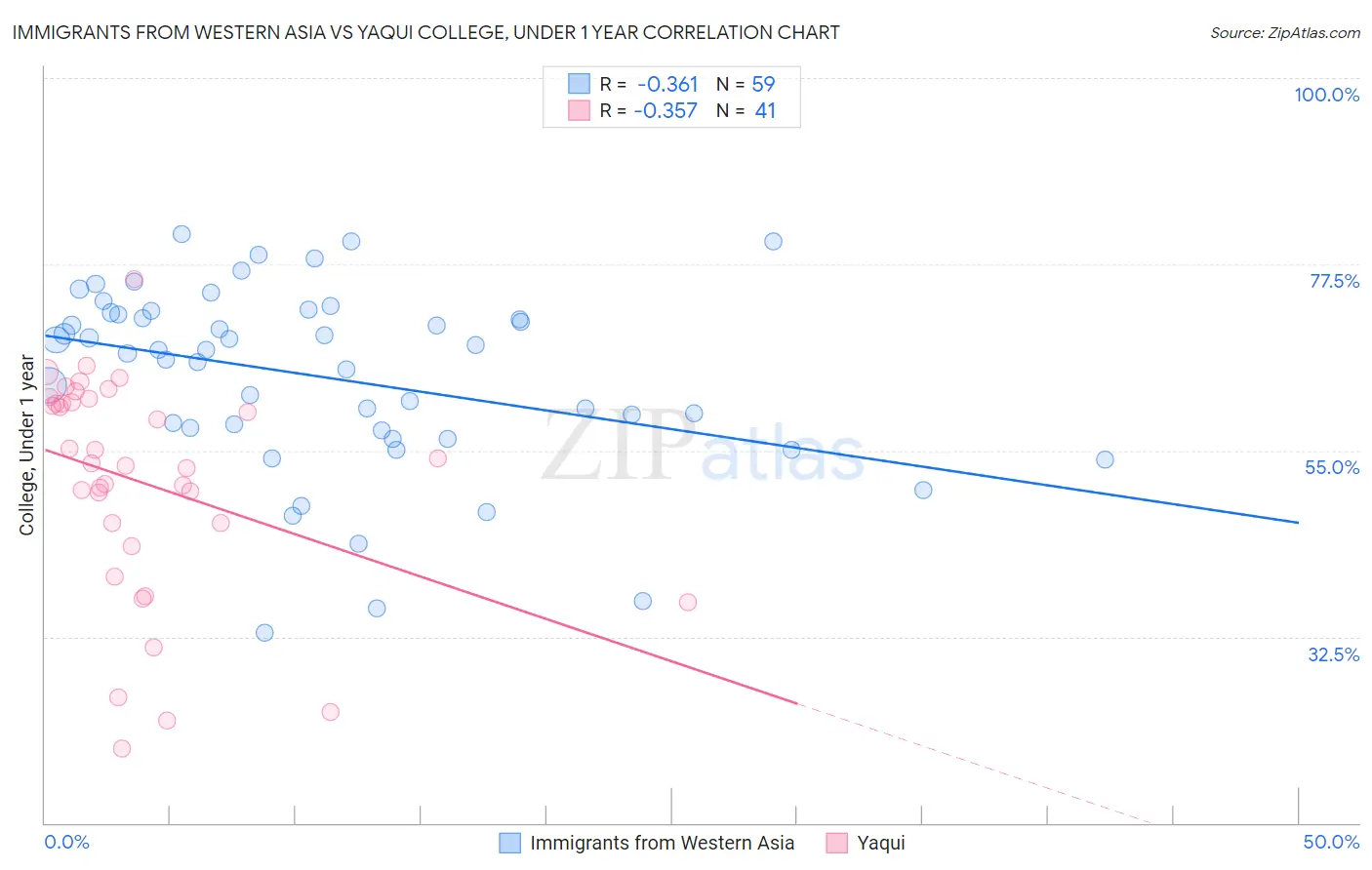 Immigrants from Western Asia vs Yaqui College, Under 1 year