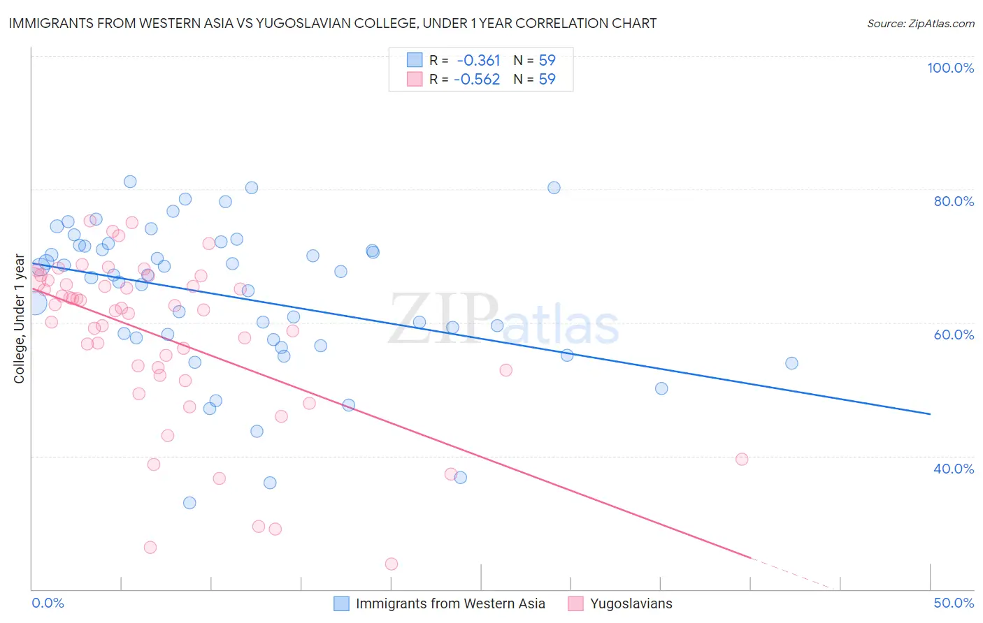Immigrants from Western Asia vs Yugoslavian College, Under 1 year