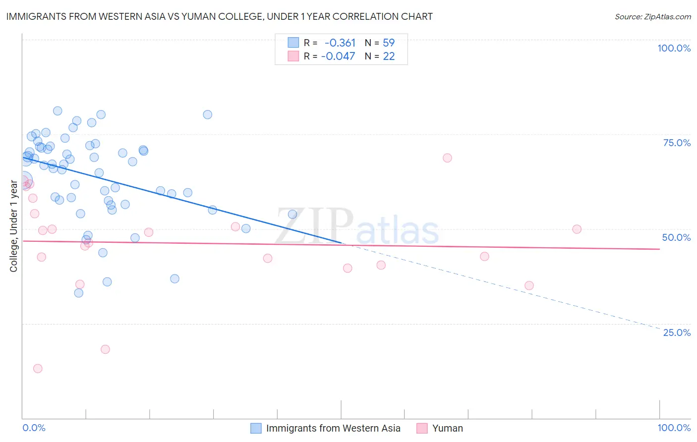 Immigrants from Western Asia vs Yuman College, Under 1 year