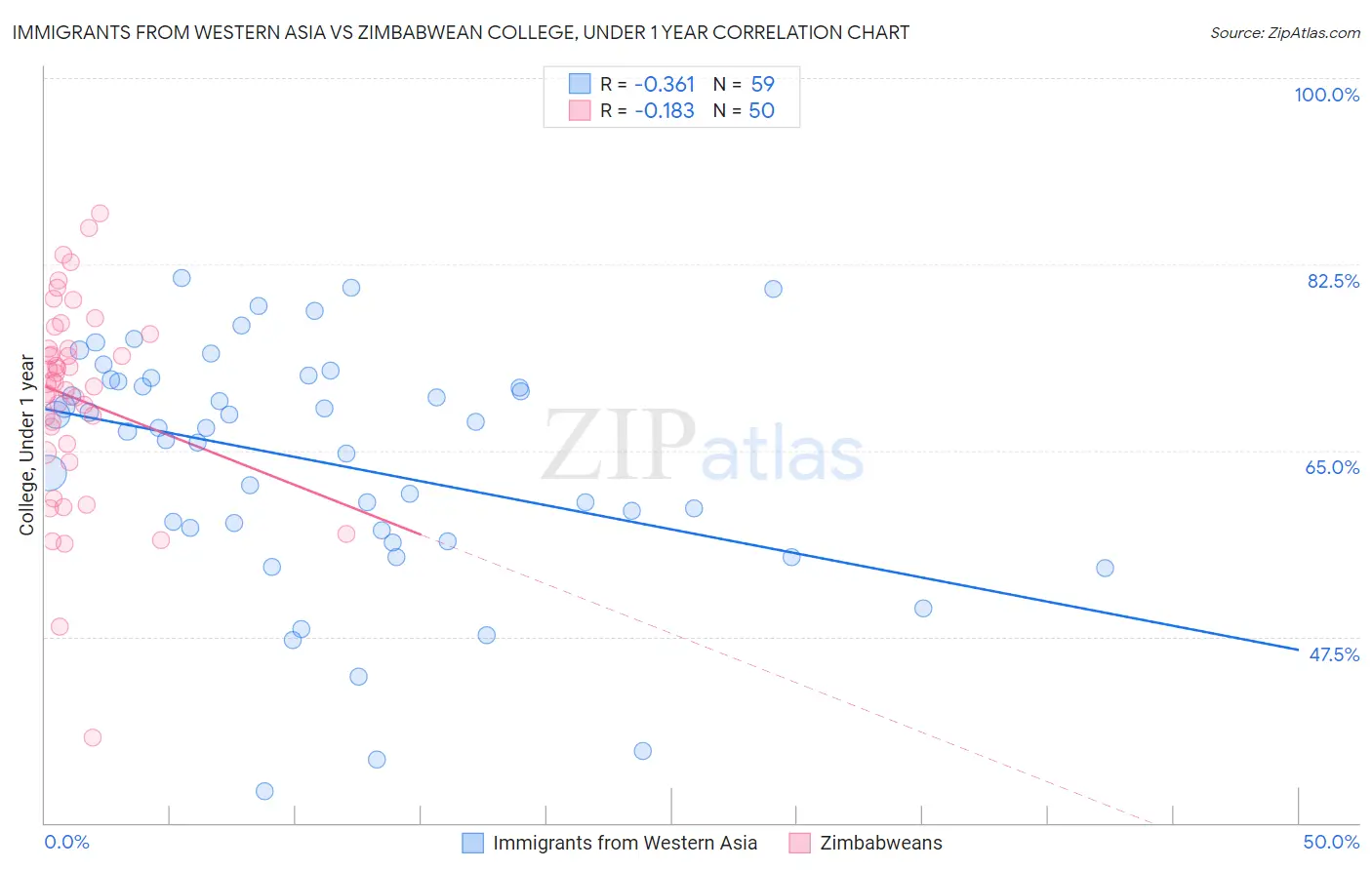Immigrants from Western Asia vs Zimbabwean College, Under 1 year