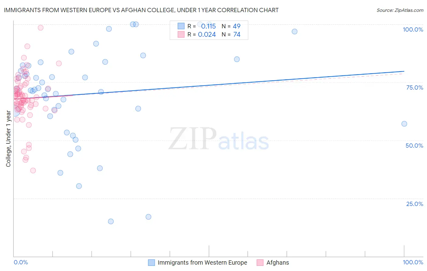 Immigrants from Western Europe vs Afghan College, Under 1 year