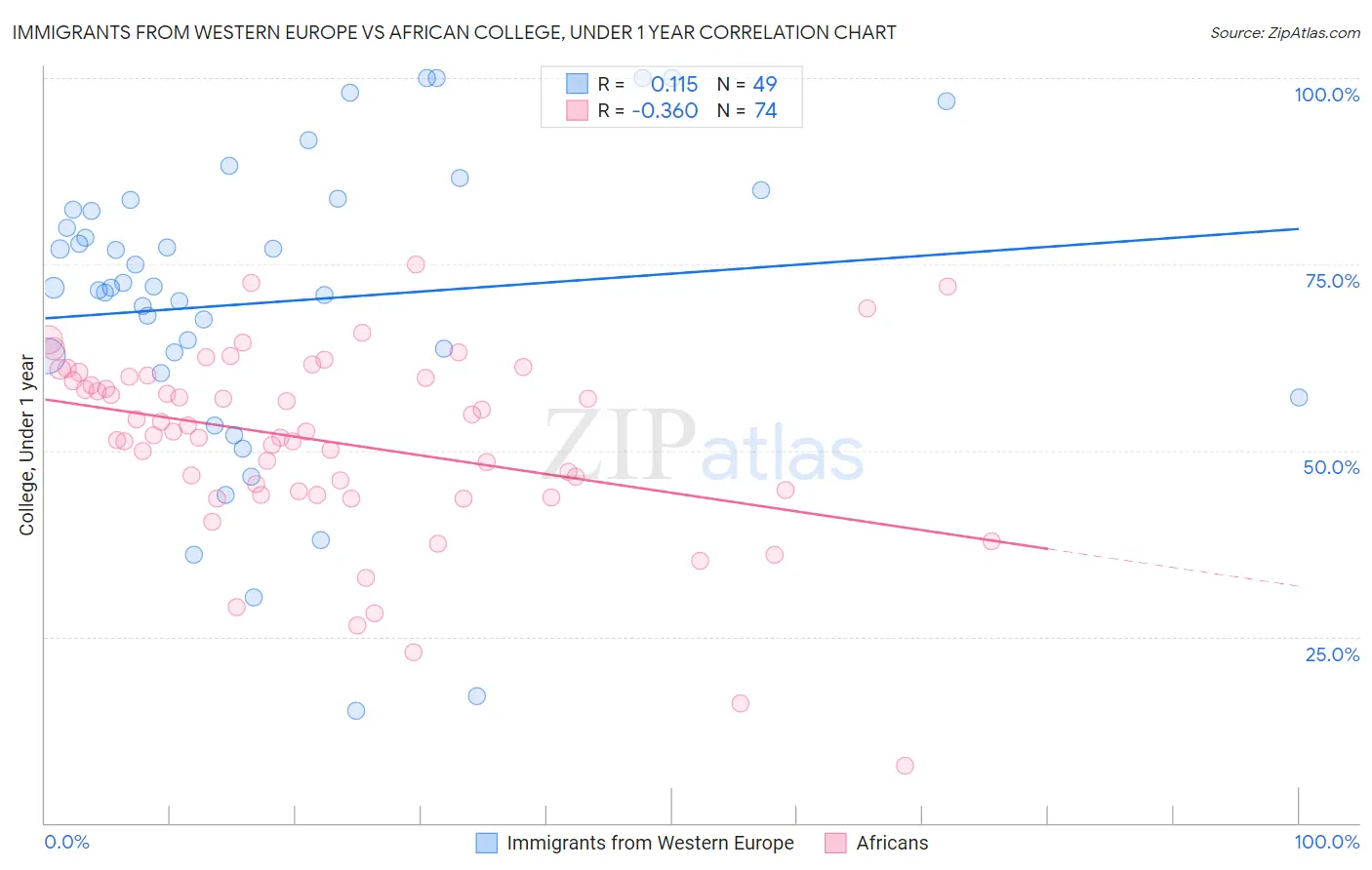 Immigrants from Western Europe vs African College, Under 1 year