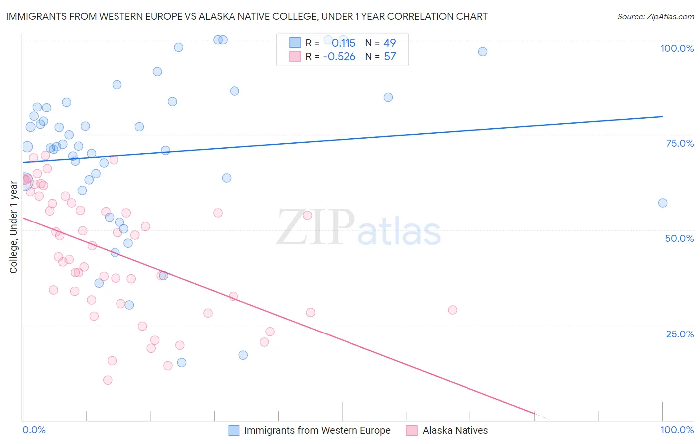 Immigrants from Western Europe vs Alaska Native College, Under 1 year