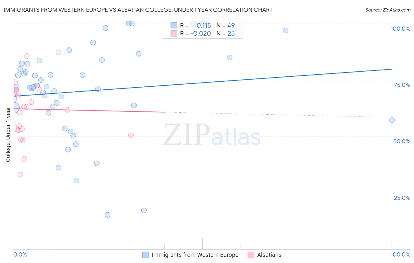 Immigrants from Western Europe vs Alsatian College, Under 1 year