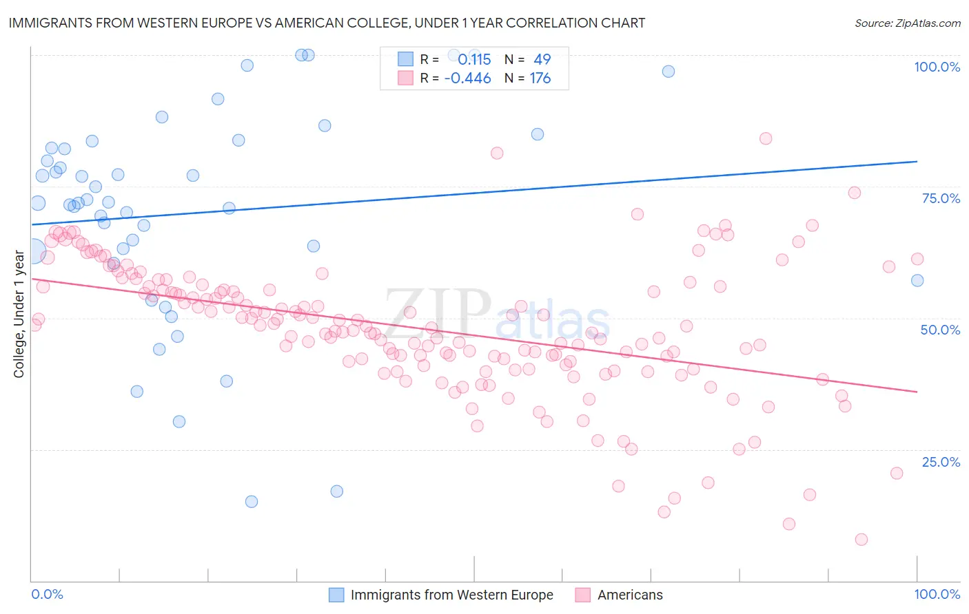 Immigrants from Western Europe vs American College, Under 1 year