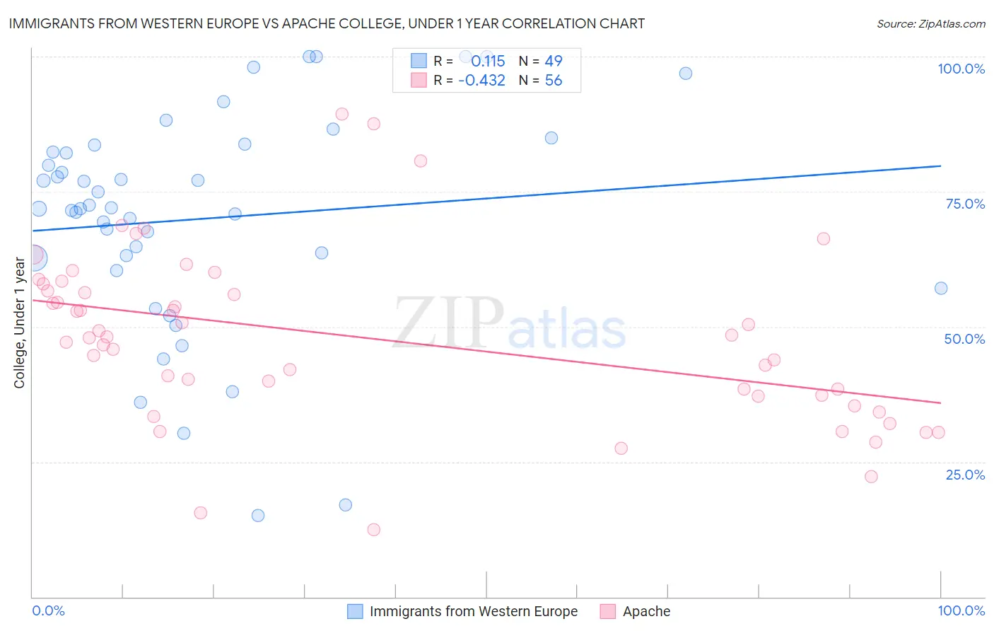 Immigrants from Western Europe vs Apache College, Under 1 year