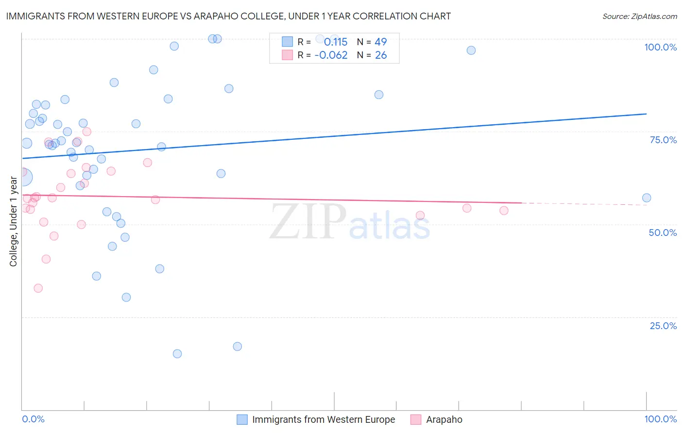 Immigrants from Western Europe vs Arapaho College, Under 1 year