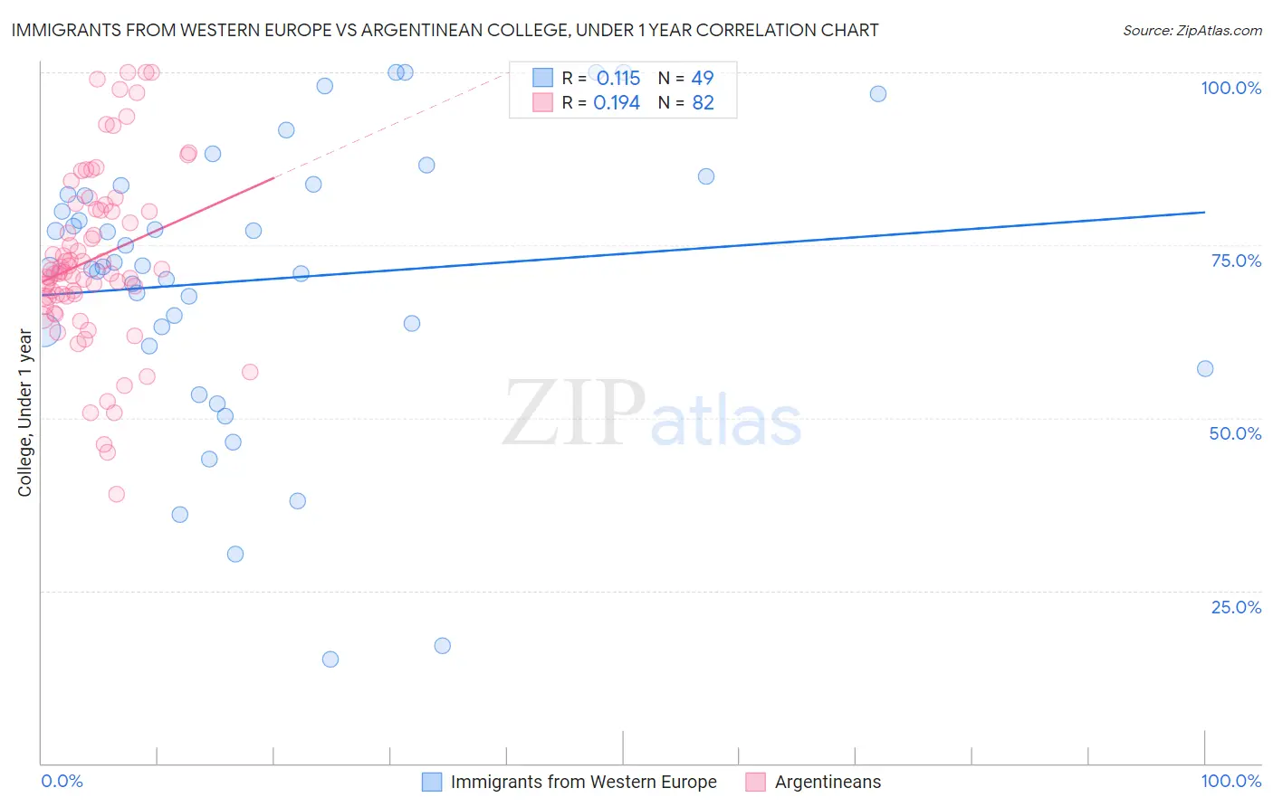 Immigrants from Western Europe vs Argentinean College, Under 1 year