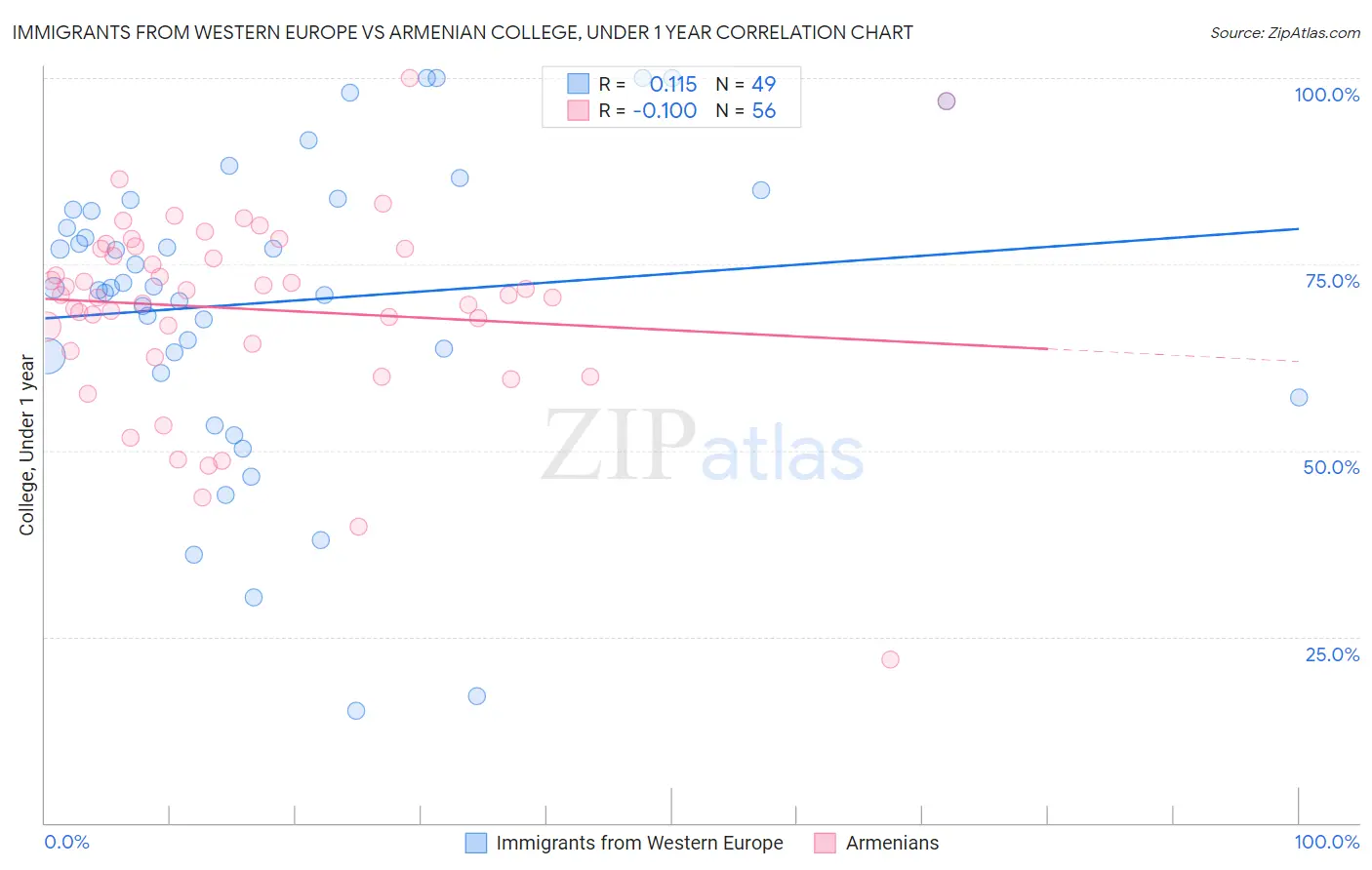 Immigrants from Western Europe vs Armenian College, Under 1 year