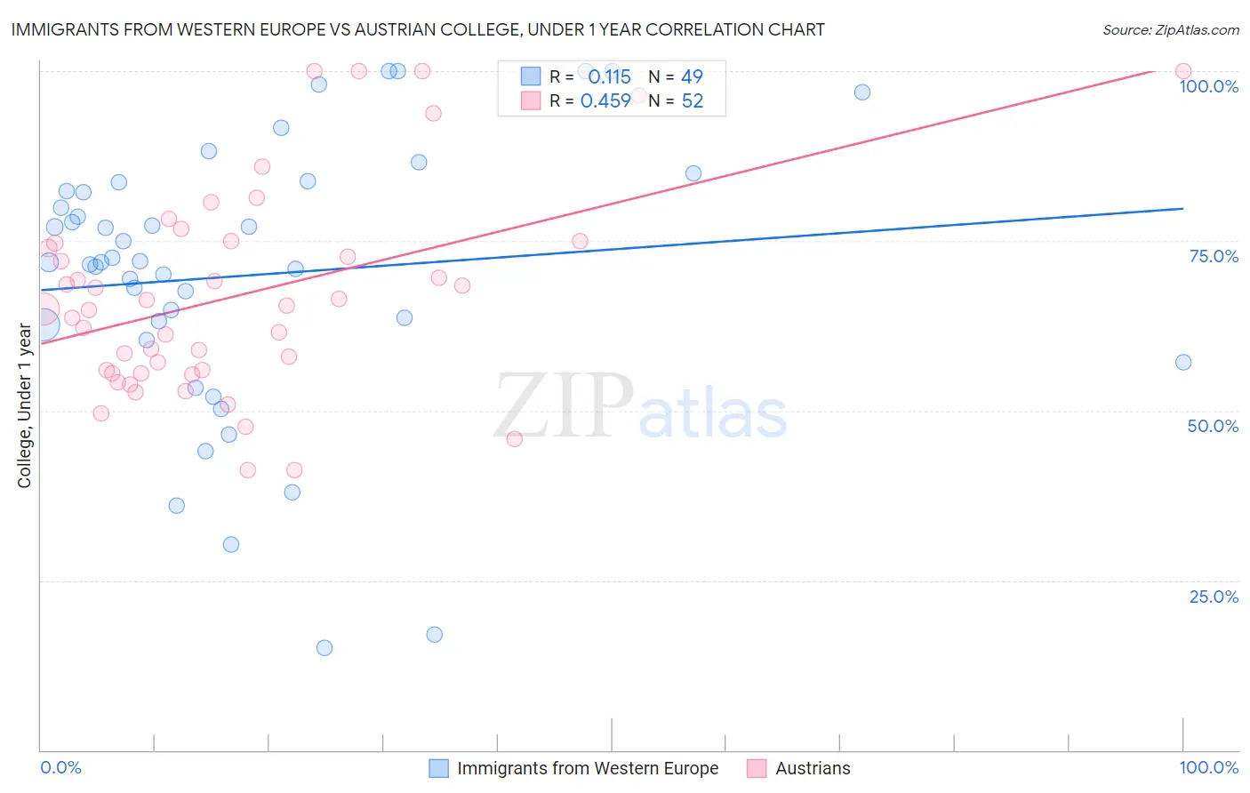 Immigrants from Western Europe vs Austrian College, Under 1 year