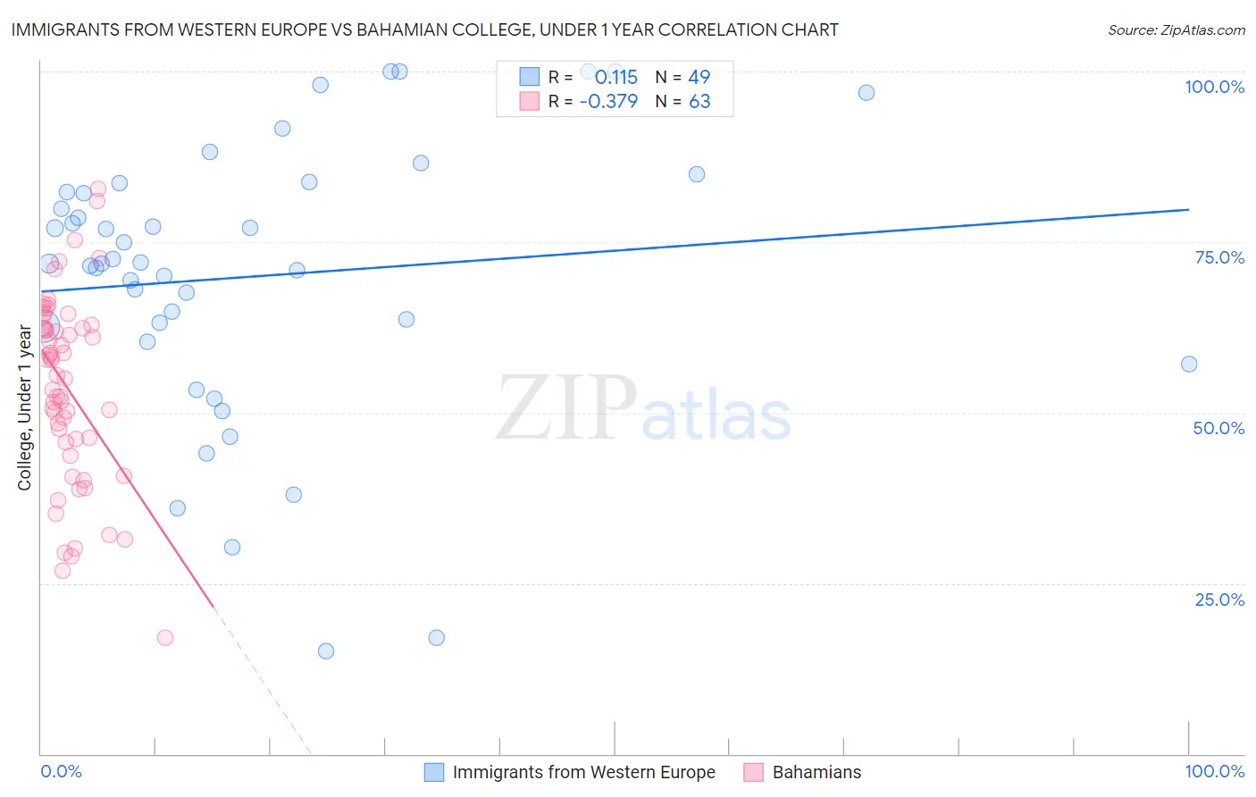 Immigrants from Western Europe vs Bahamian College, Under 1 year