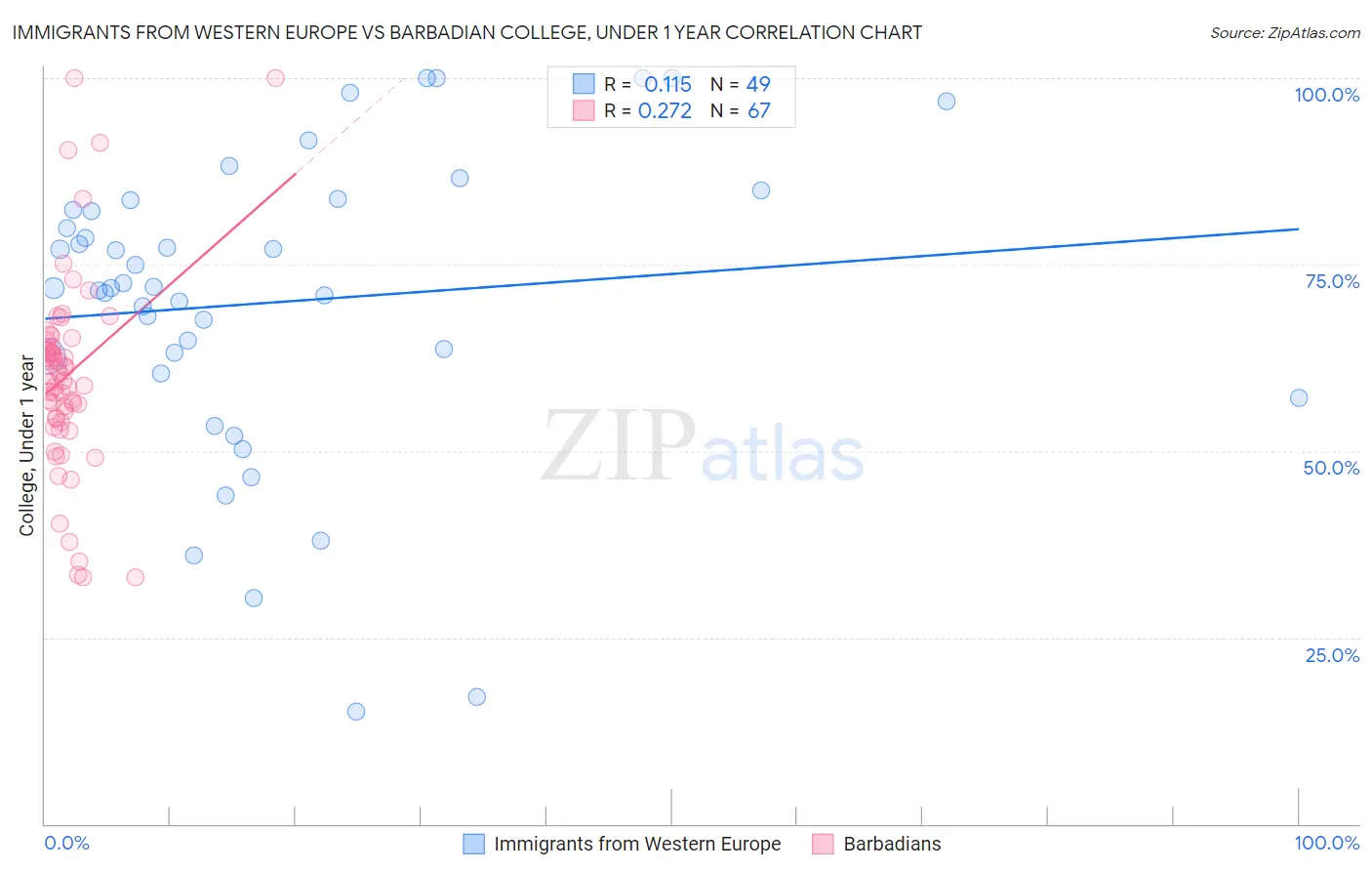 Immigrants from Western Europe vs Barbadian College, Under 1 year